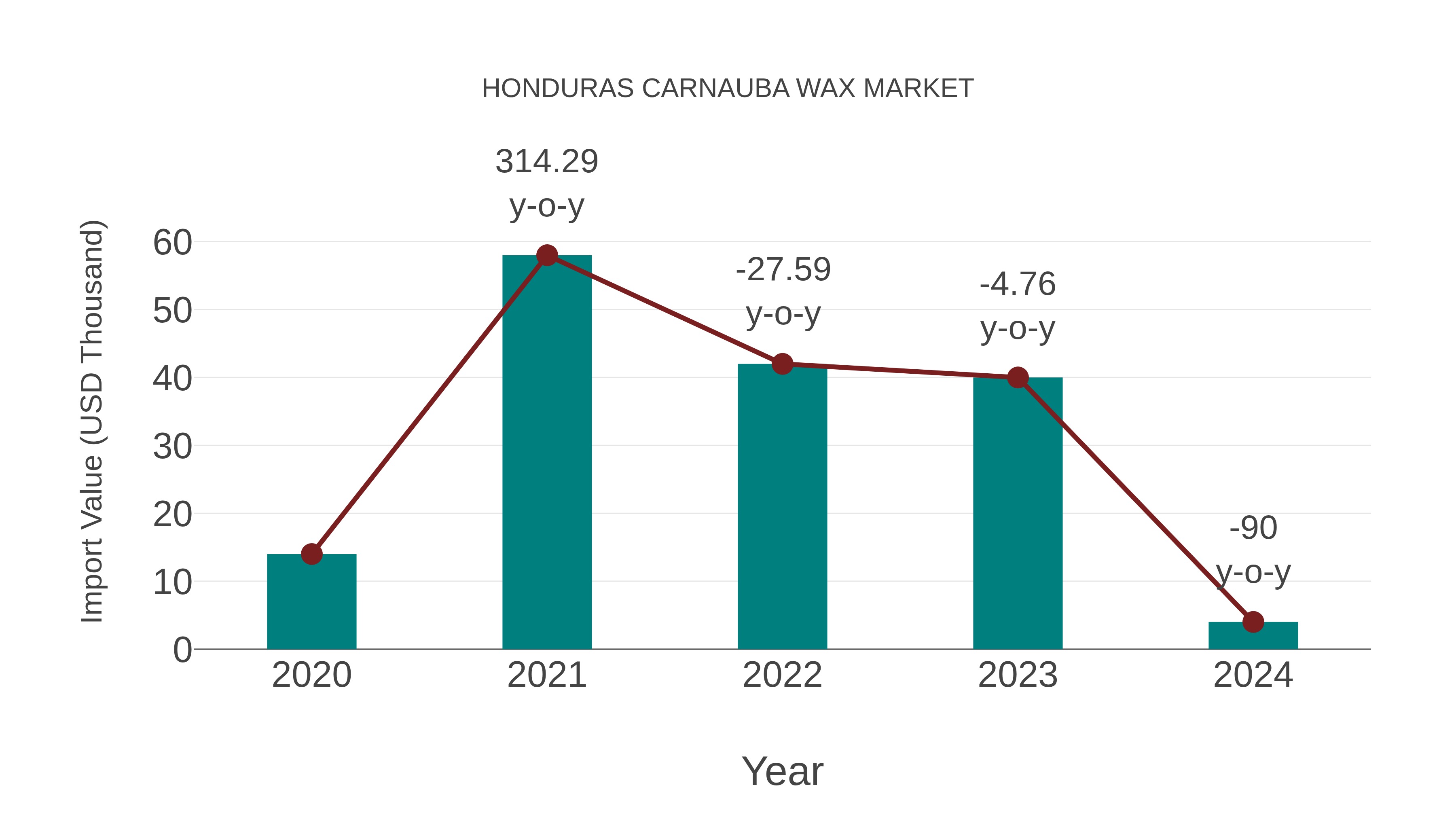 Honduras Carnauba Wax Market: Import Trend Analysis