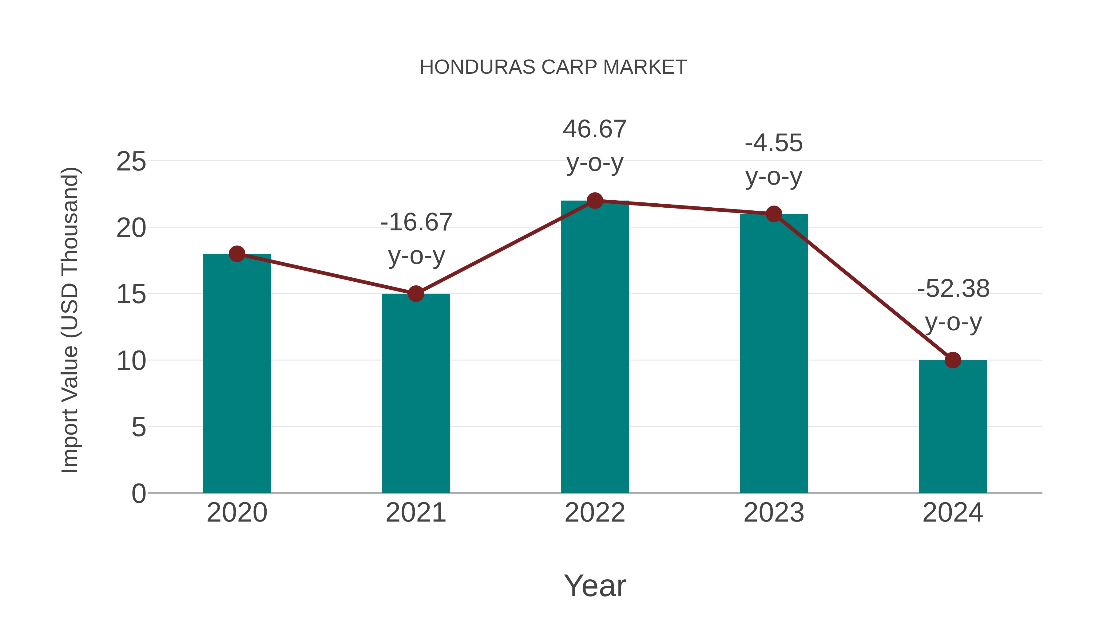 Honduras Carp Market: Import Trend Analysis