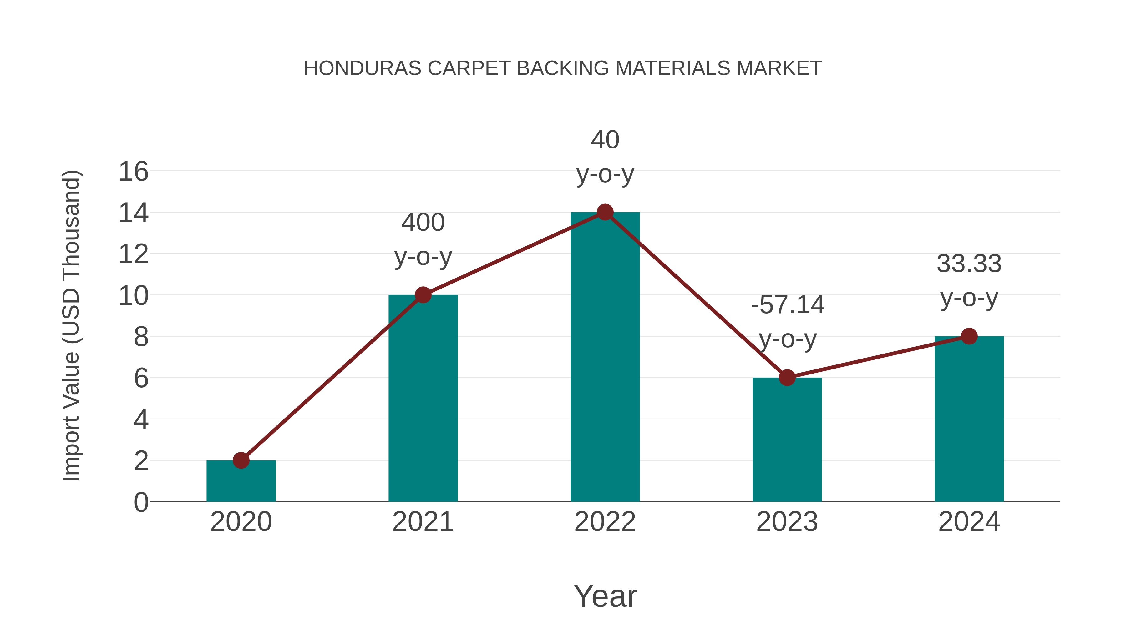  Honduras Carpet Backing Materials Market: Import Trend Analysis