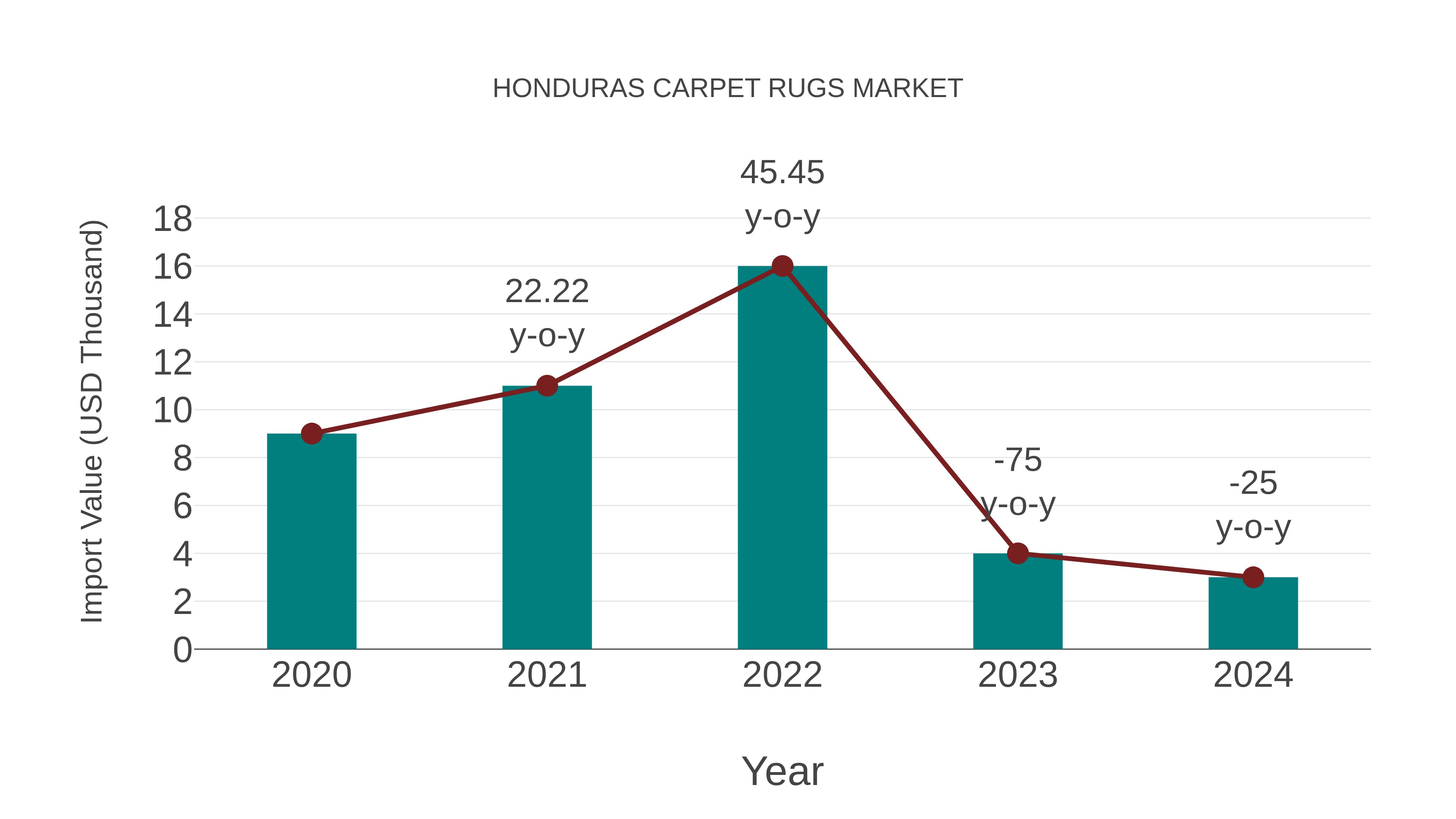 Honduras Carpet Rugs Market: Import Trend Analysis