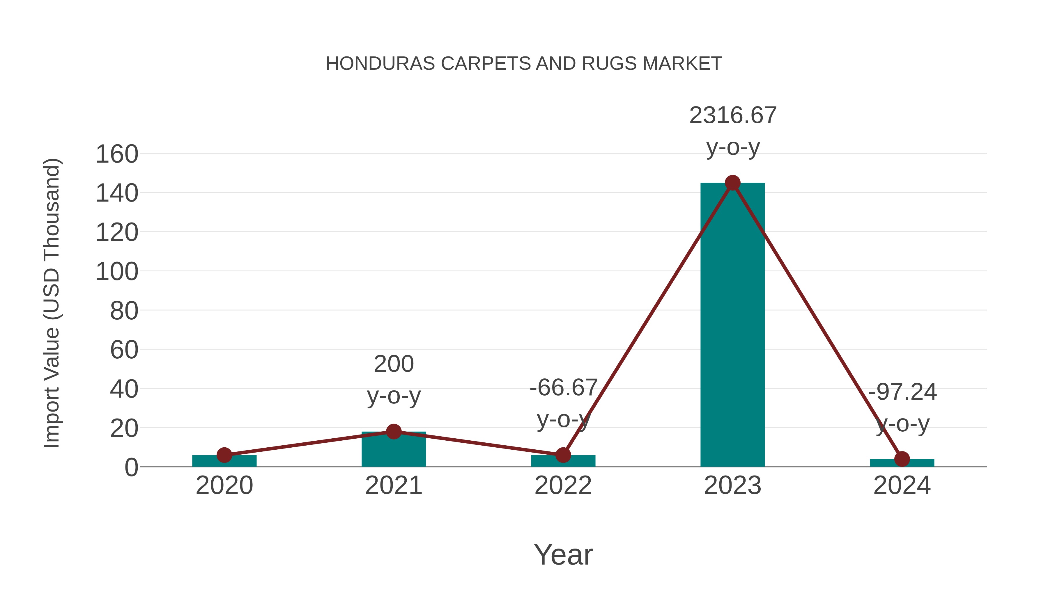  Honduras Carpets and Rugs Market: Import Trend Analysis