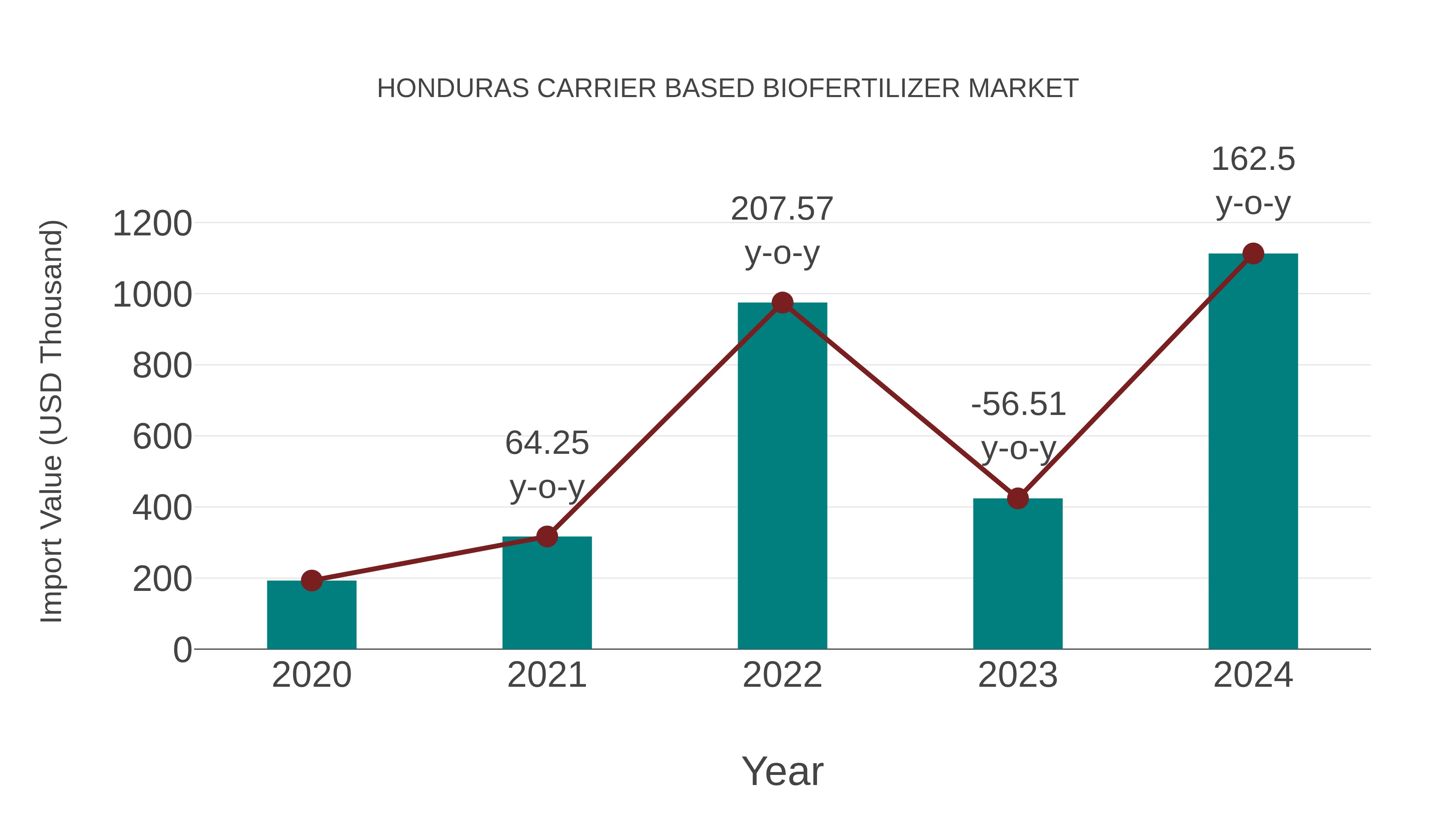  Honduras Carrier Based Biofertilizer Market: Import Trend Analysis