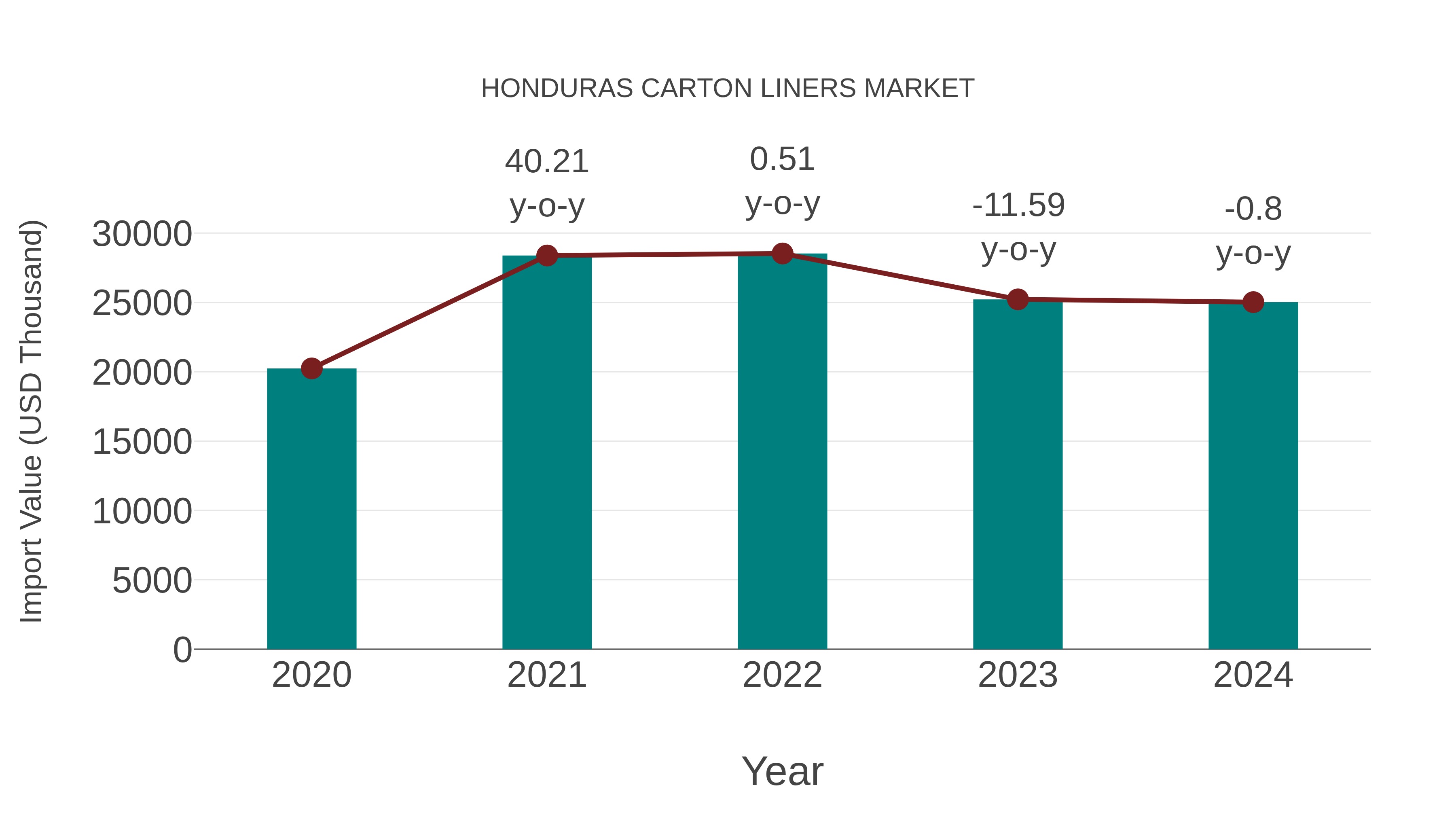  Honduras Carton Liners Market: Import Trend Analysis