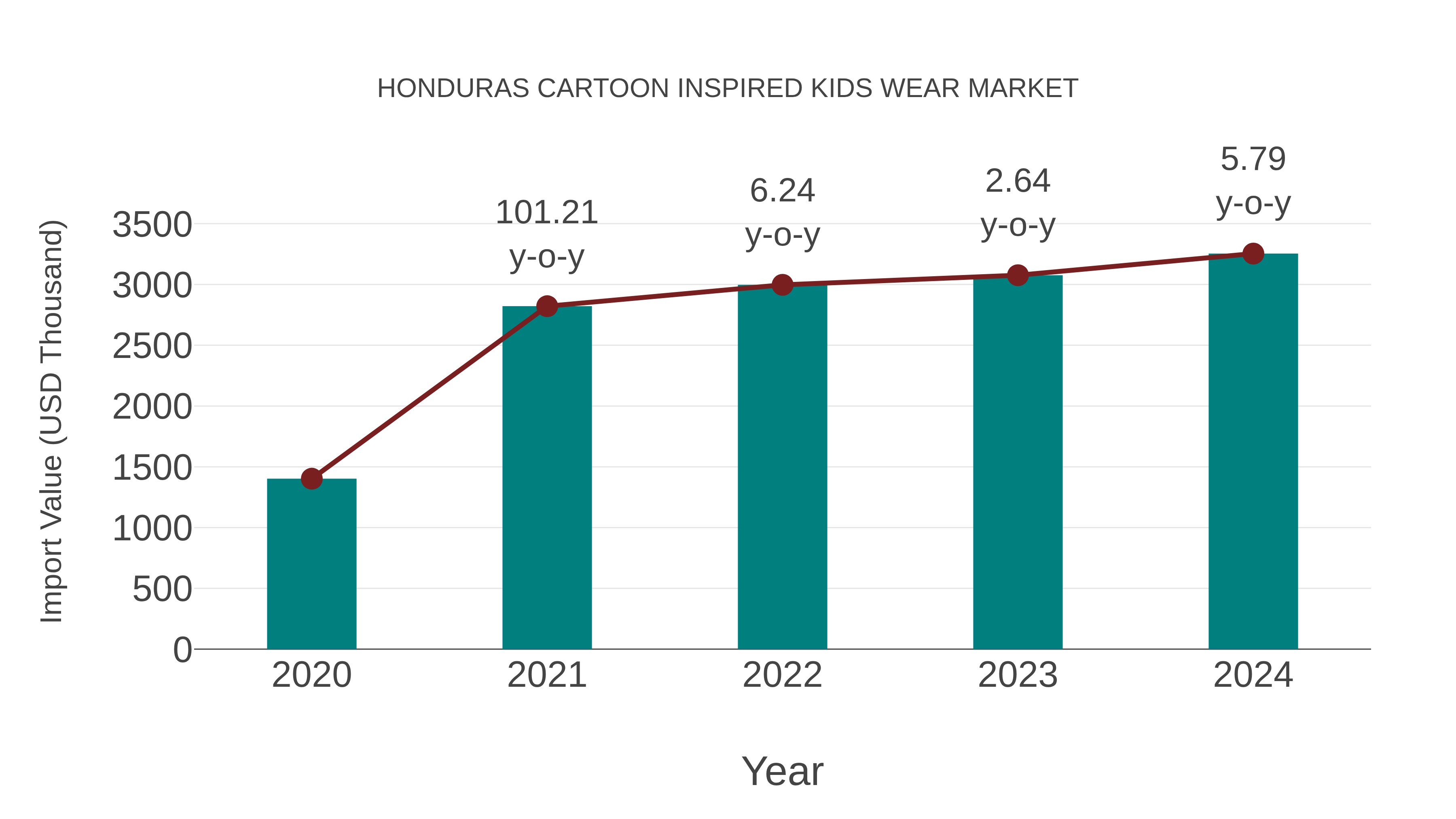 Honduras Cartoon Inspired Kids Wear Market: Import Trend Analysis