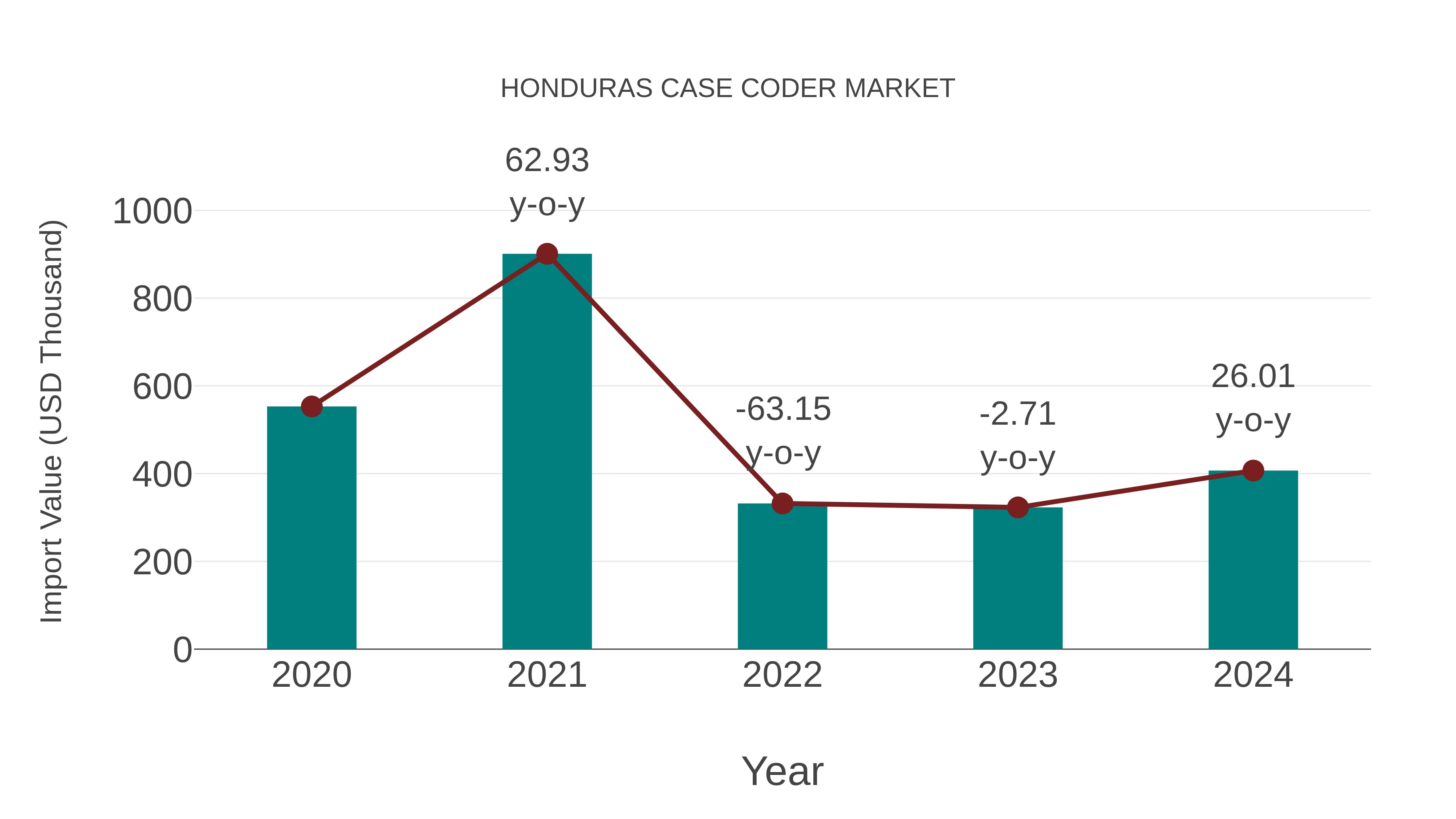  Honduras Case Coder Market: Import Trend Analysis
