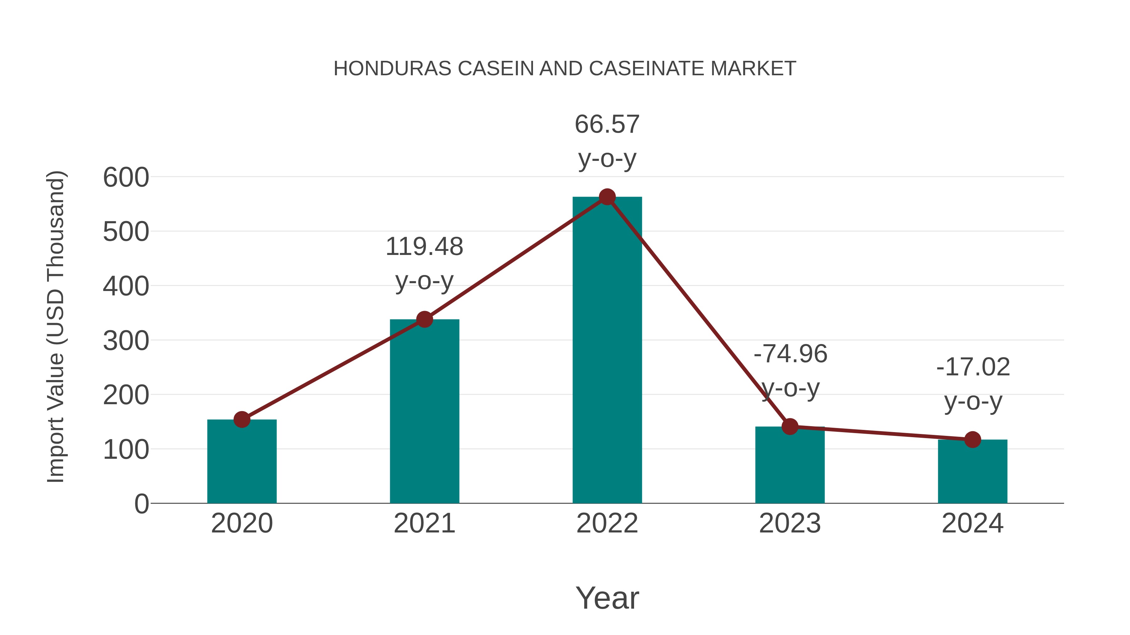  Honduras Casein and Caseinate Market: Import Trend Analysis