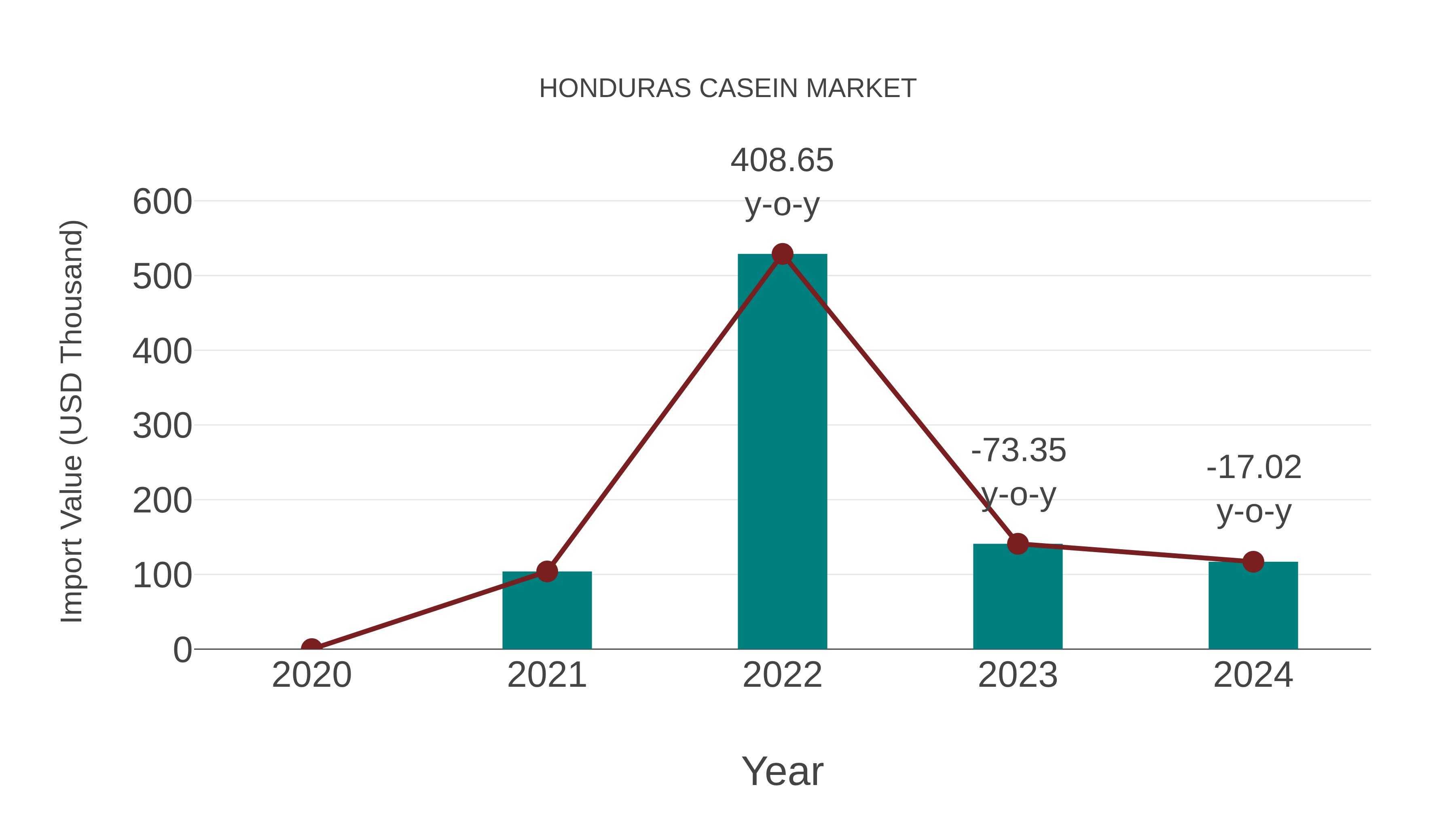 Honduras Casein Market: Import Trend Analysis