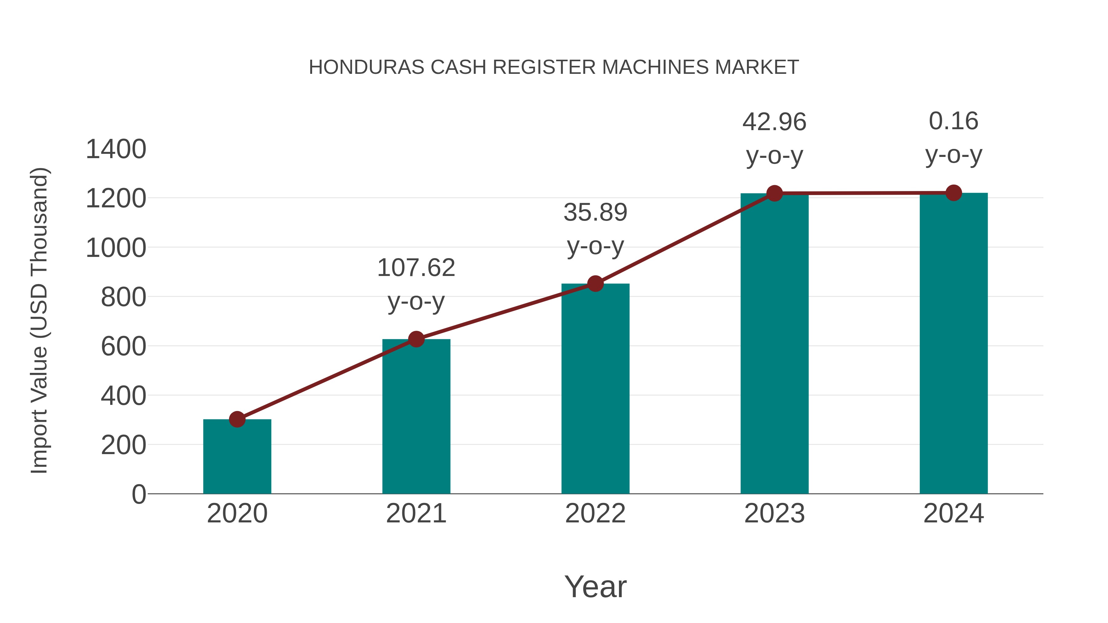  Honduras Cash Register Machines Market: Import Trend Analysis