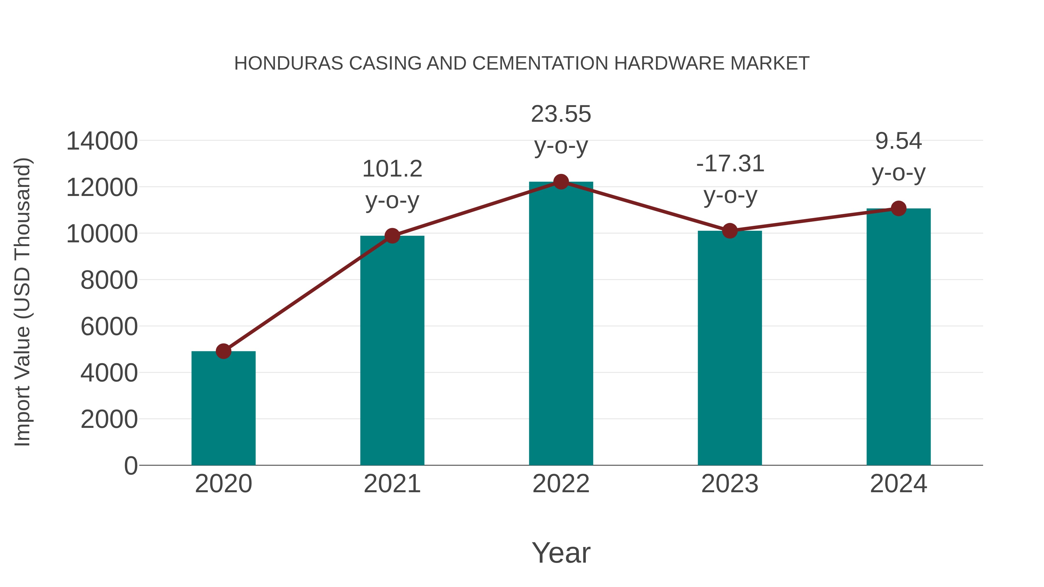  Honduras Casing and Cementation Hardware Market: Import Trend Analysis
