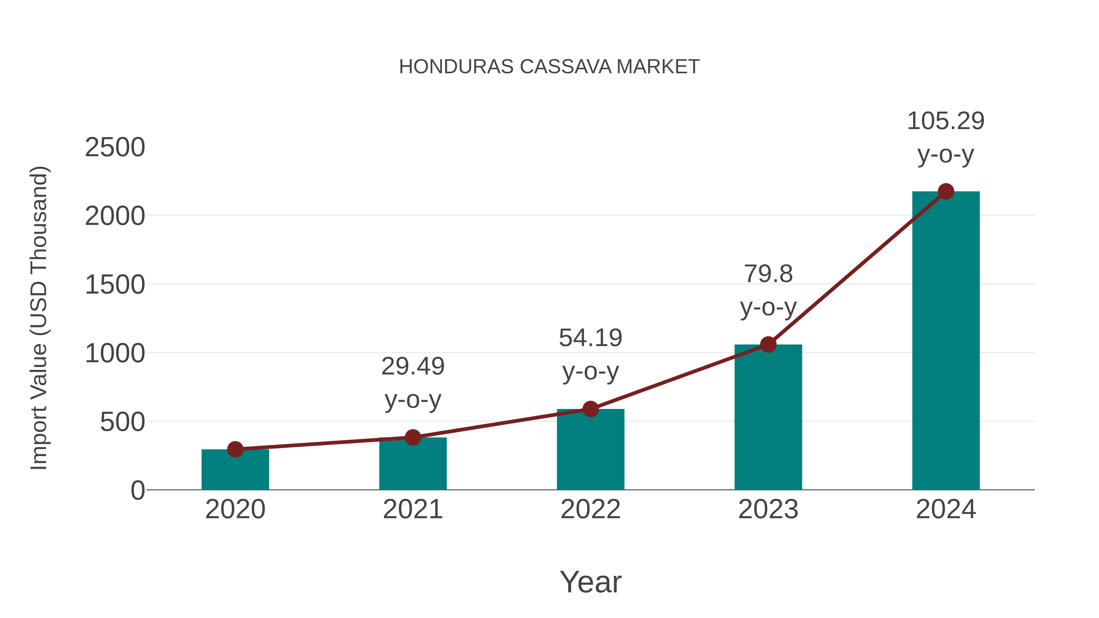  Honduras Cassava Market: Import Trend Analysis