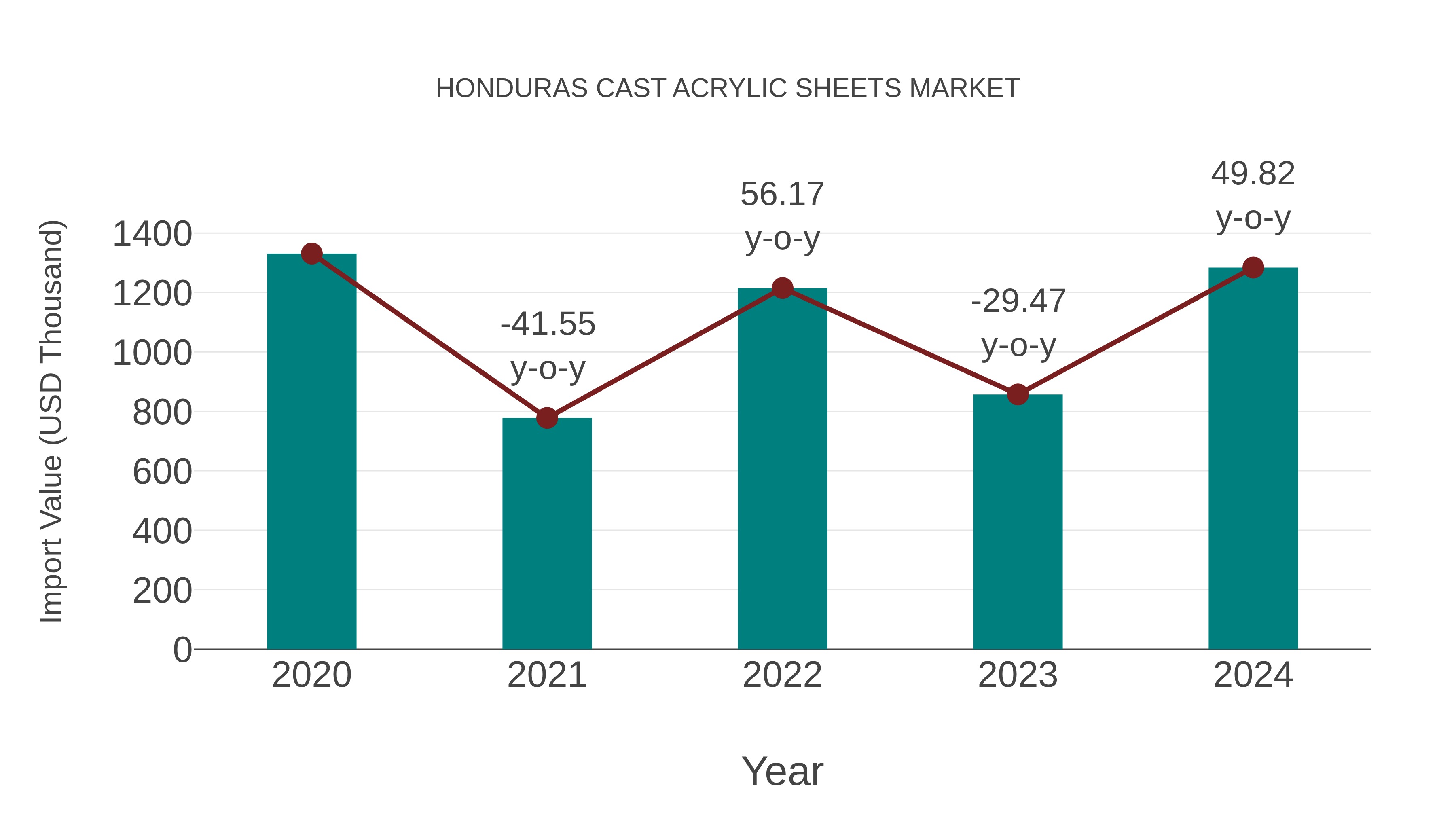  Honduras Cast Acrylic Sheets Market: Import Trend Analysis