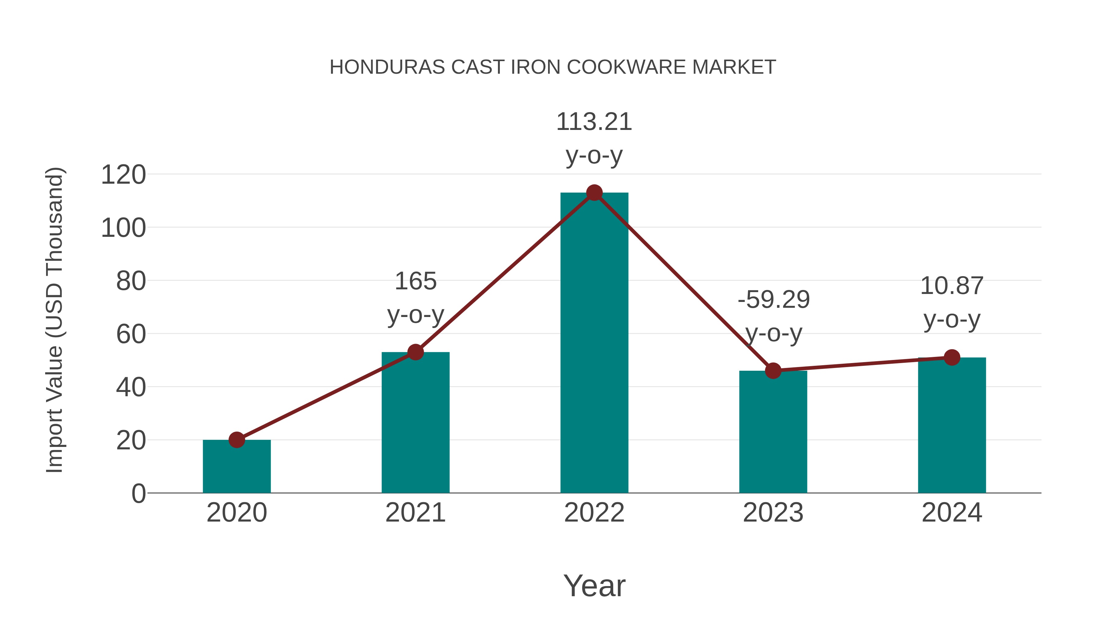  Honduras Cast Iron Cookware Market: Import Trend Analysis