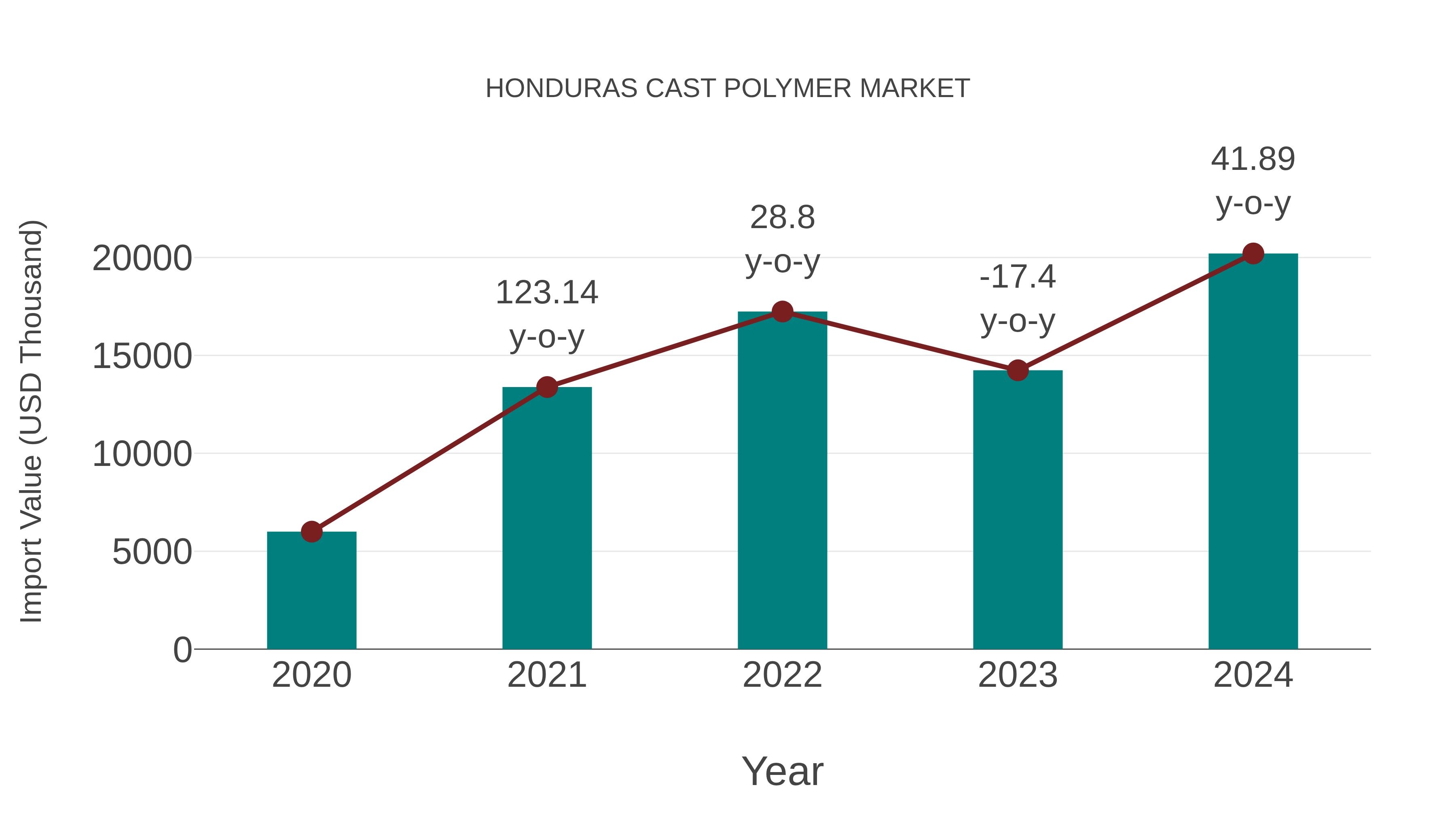  Honduras Cast Polymer Market: Import Trend Analysis