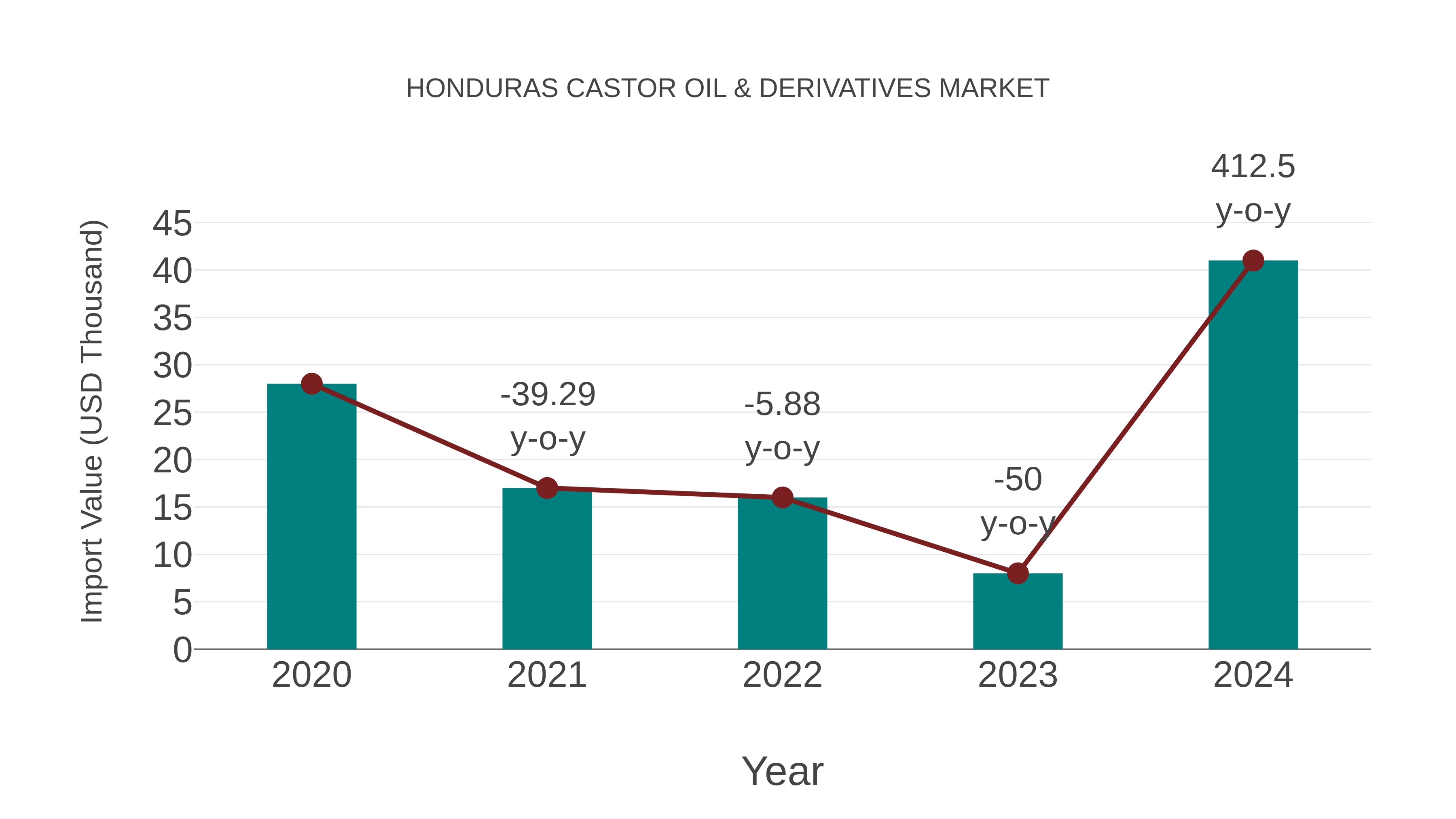  Honduras Castor Oil & Derivatives Market: Import Trend Analysis
