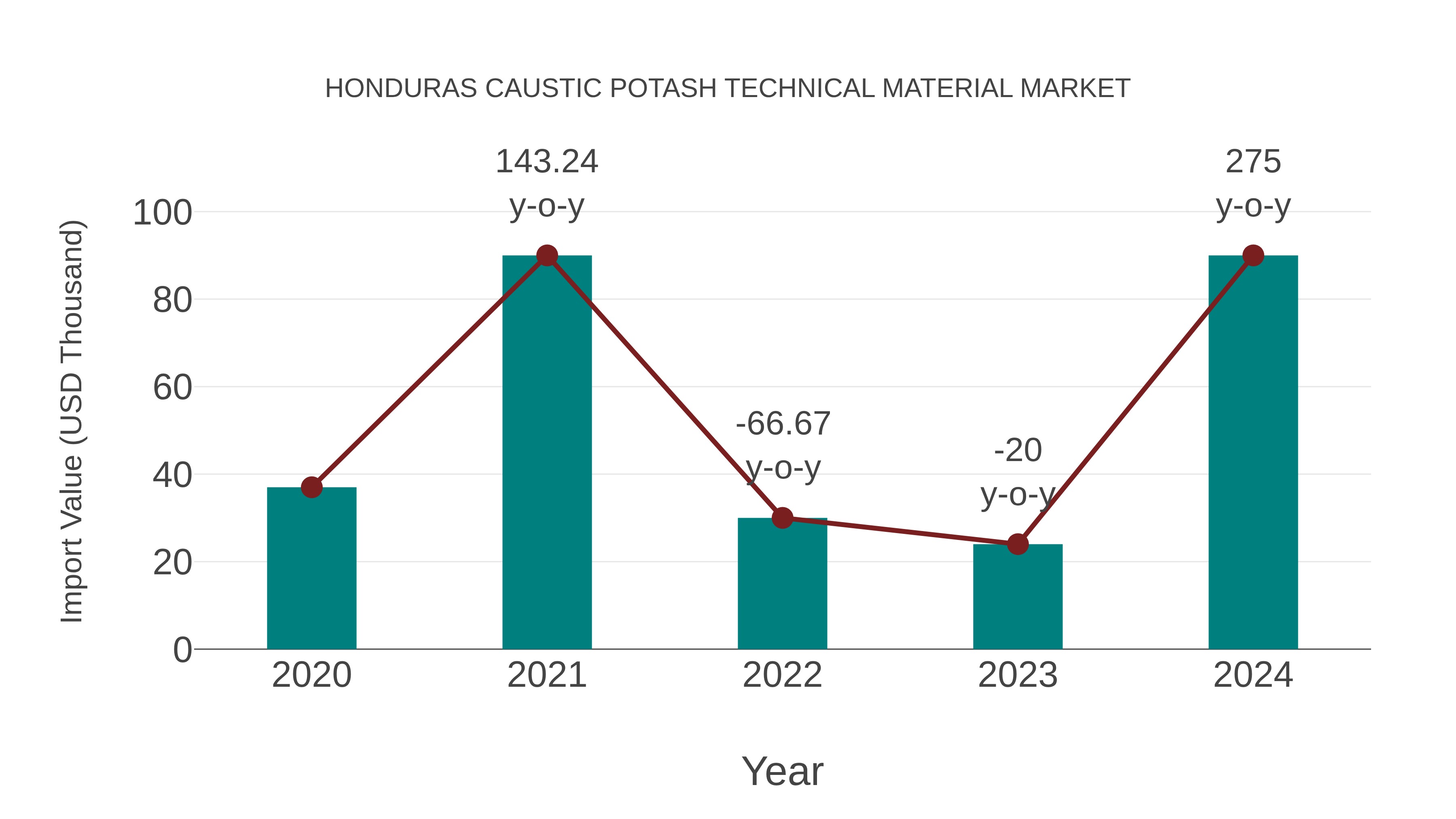 Honduras Caustic Potash Technical Material Market: Import Trend Analysis