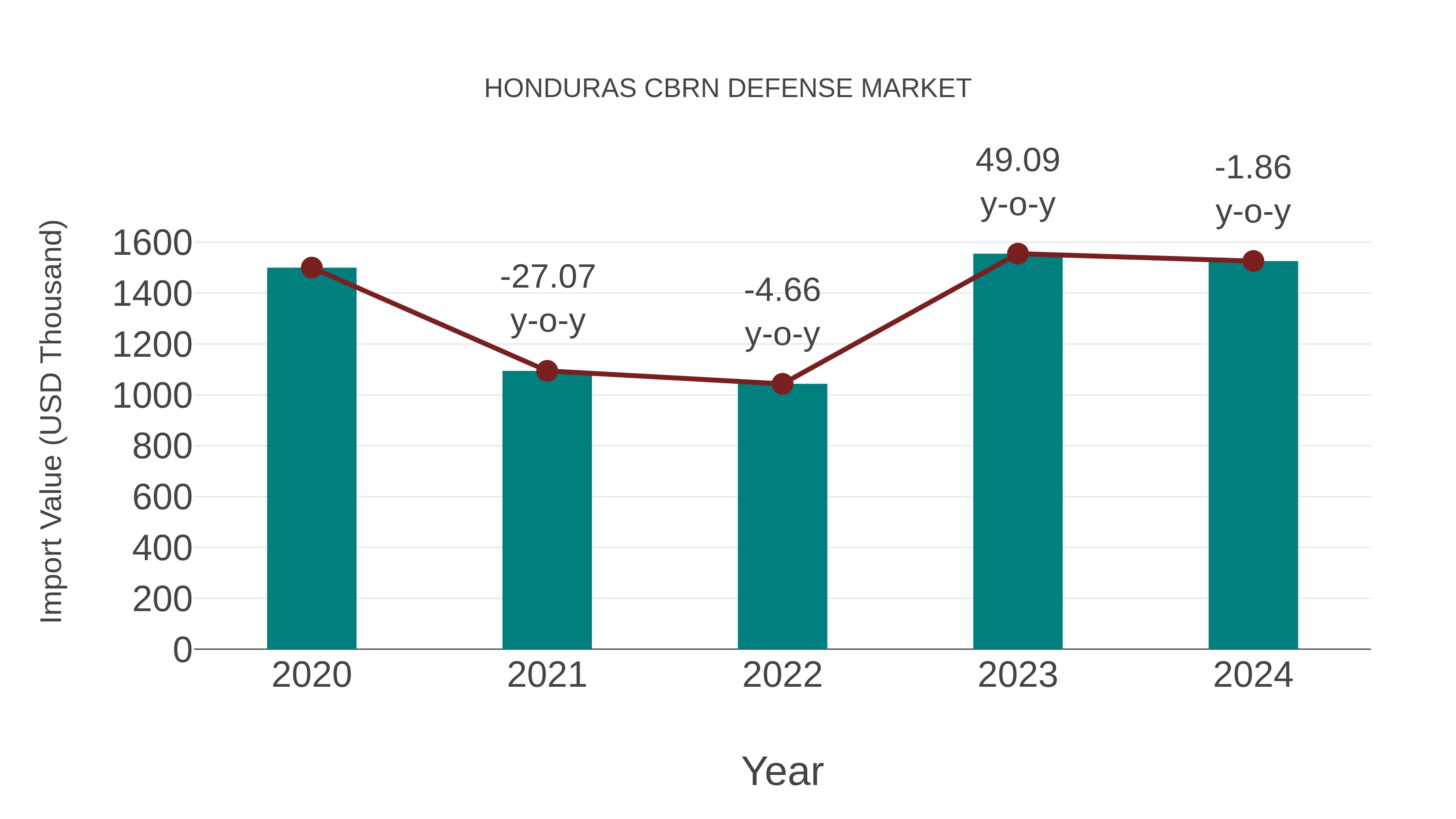  Honduras Cbrn Defense Market: Import Trend Analysis