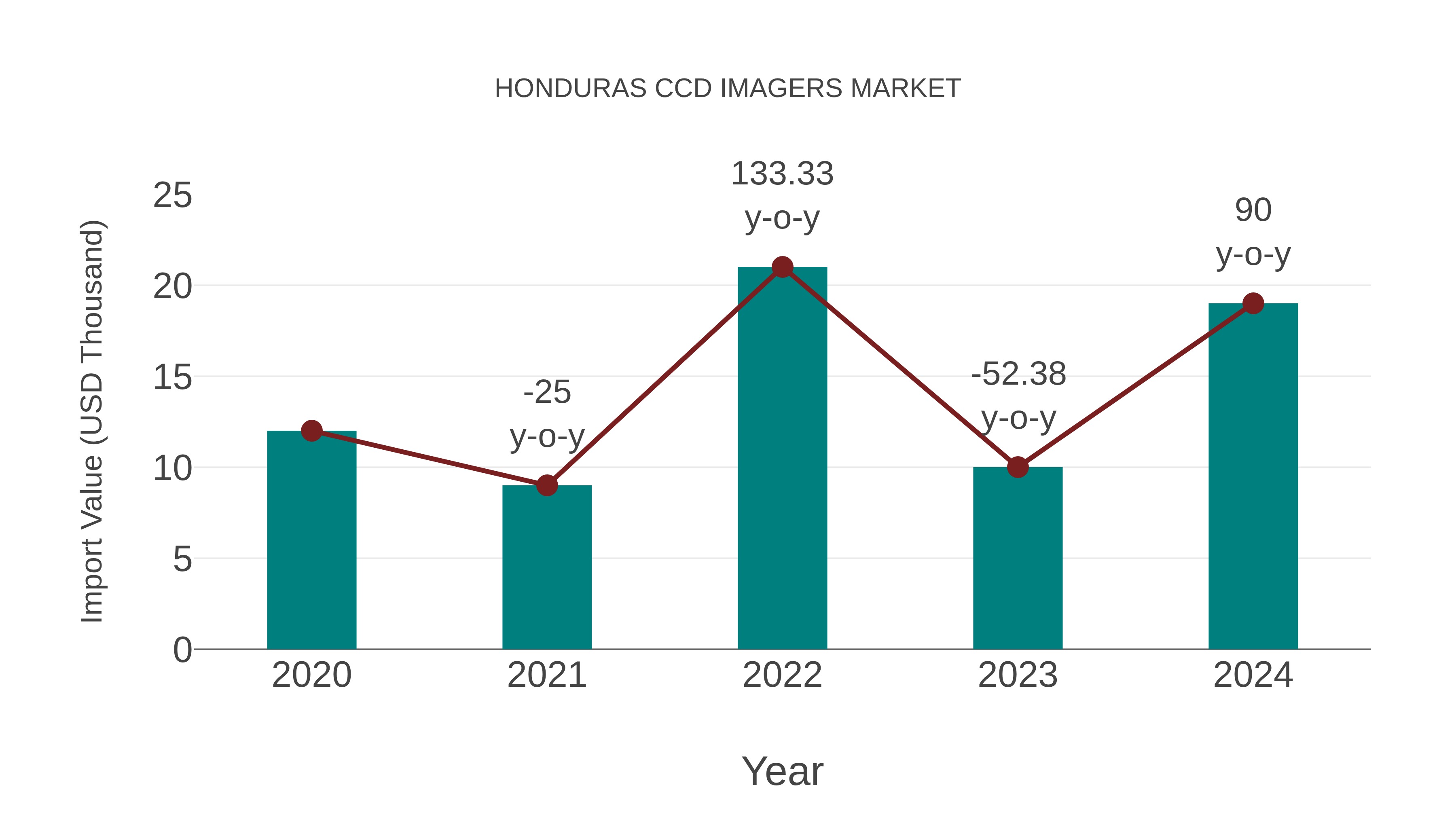  Honduras Ccd Imagers Market: Import Trend Analysis