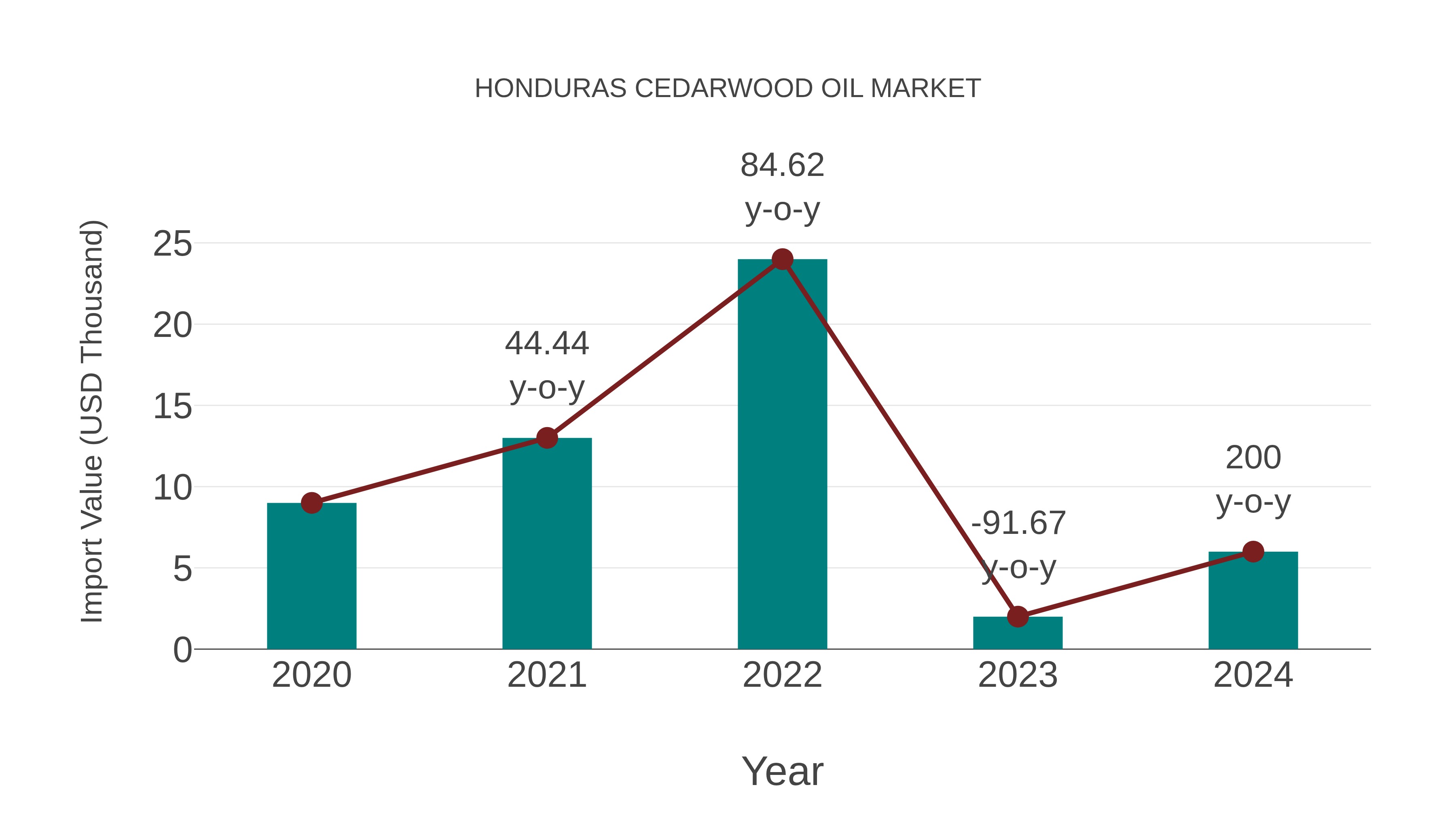Honduras Cedarwood Oil Market: Import Trend Analysis