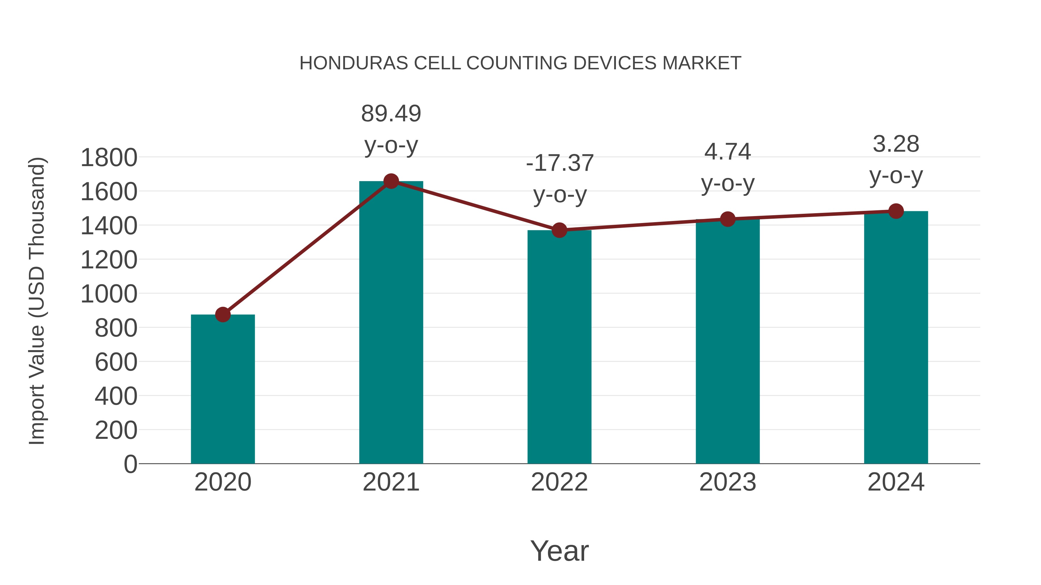  Honduras Cell Counting Devices Market: Import Trend Analysis