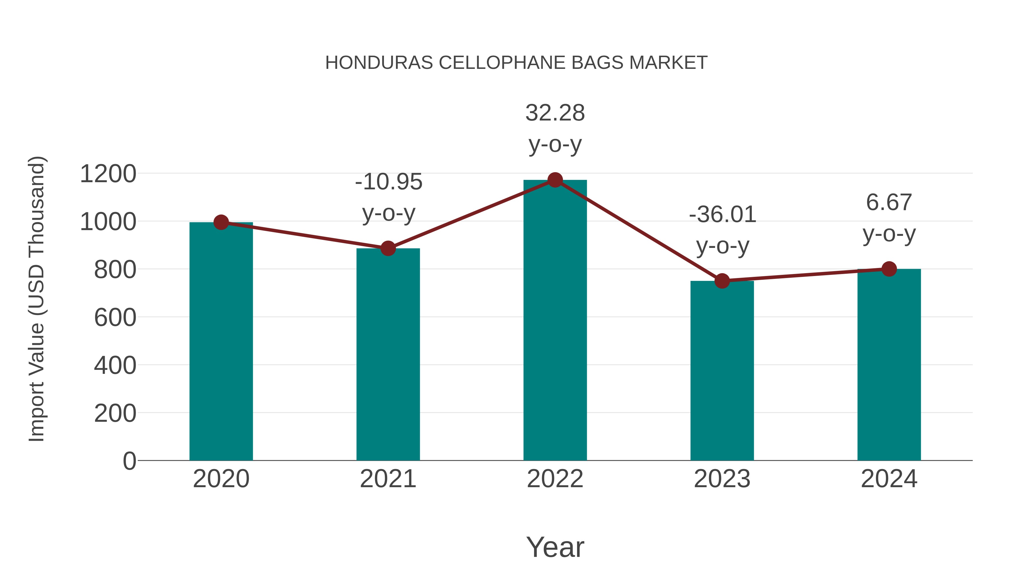 Honduras Cellophane Bags Market: Import Trend Analysis