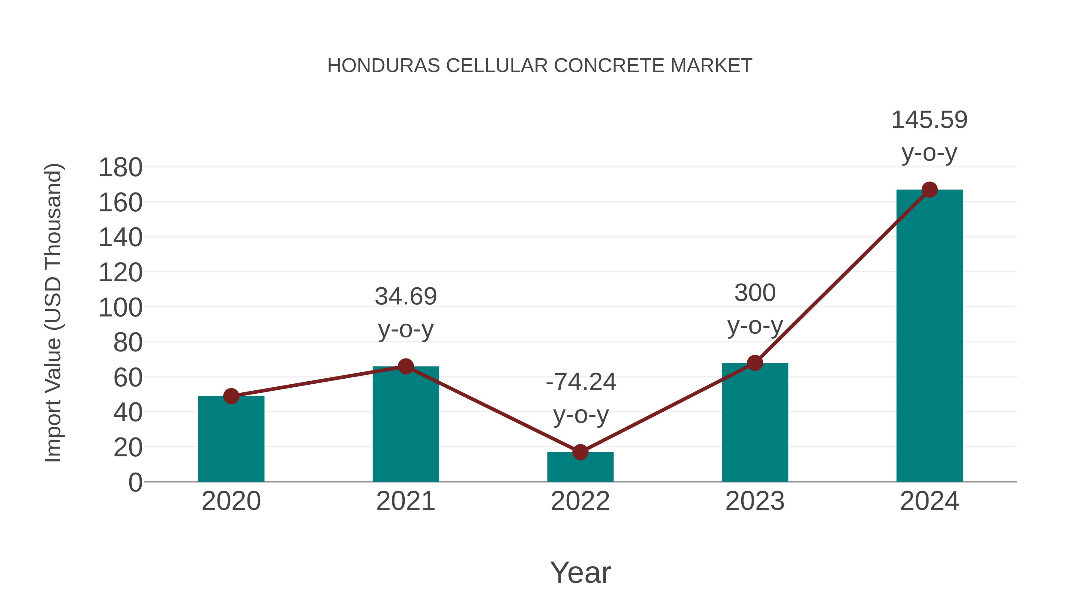  Honduras Cellular Concrete Market: Import Trend Analysis