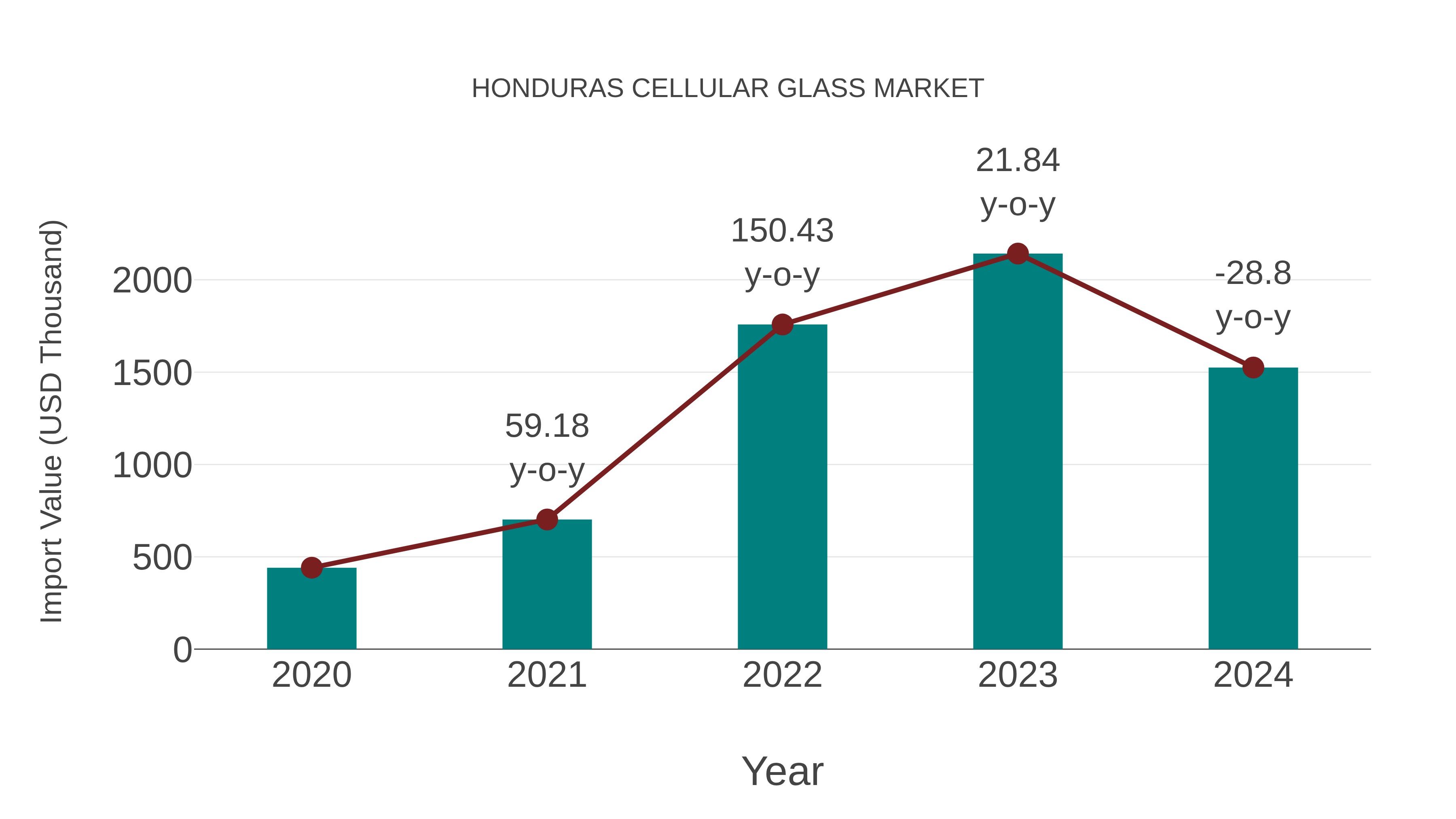  Honduras Cellular Glass Market: Import Trend Analysis