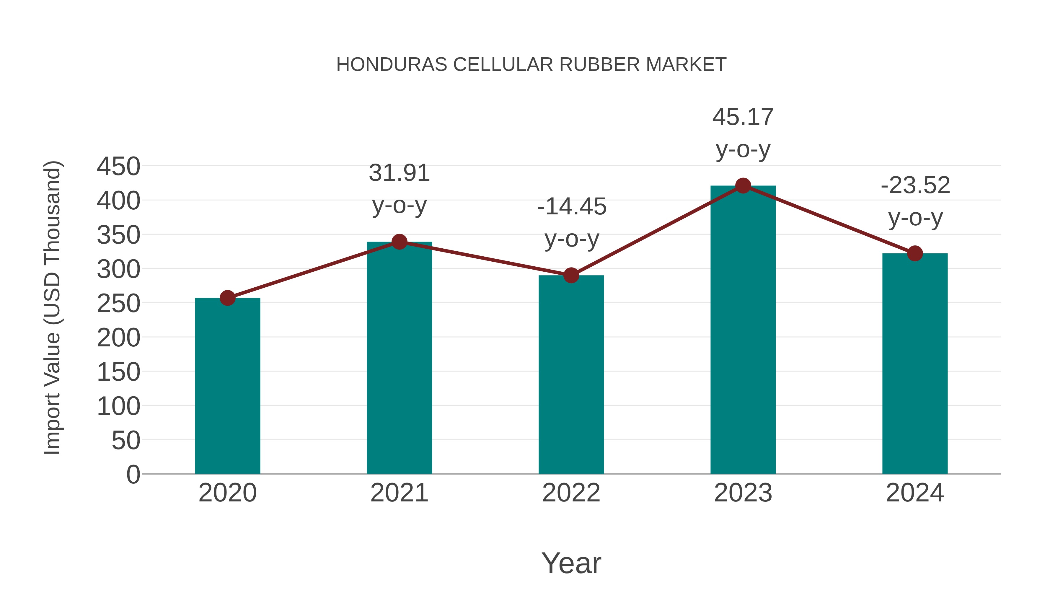  Honduras Cellular Rubber Market: Import Trend Analysis