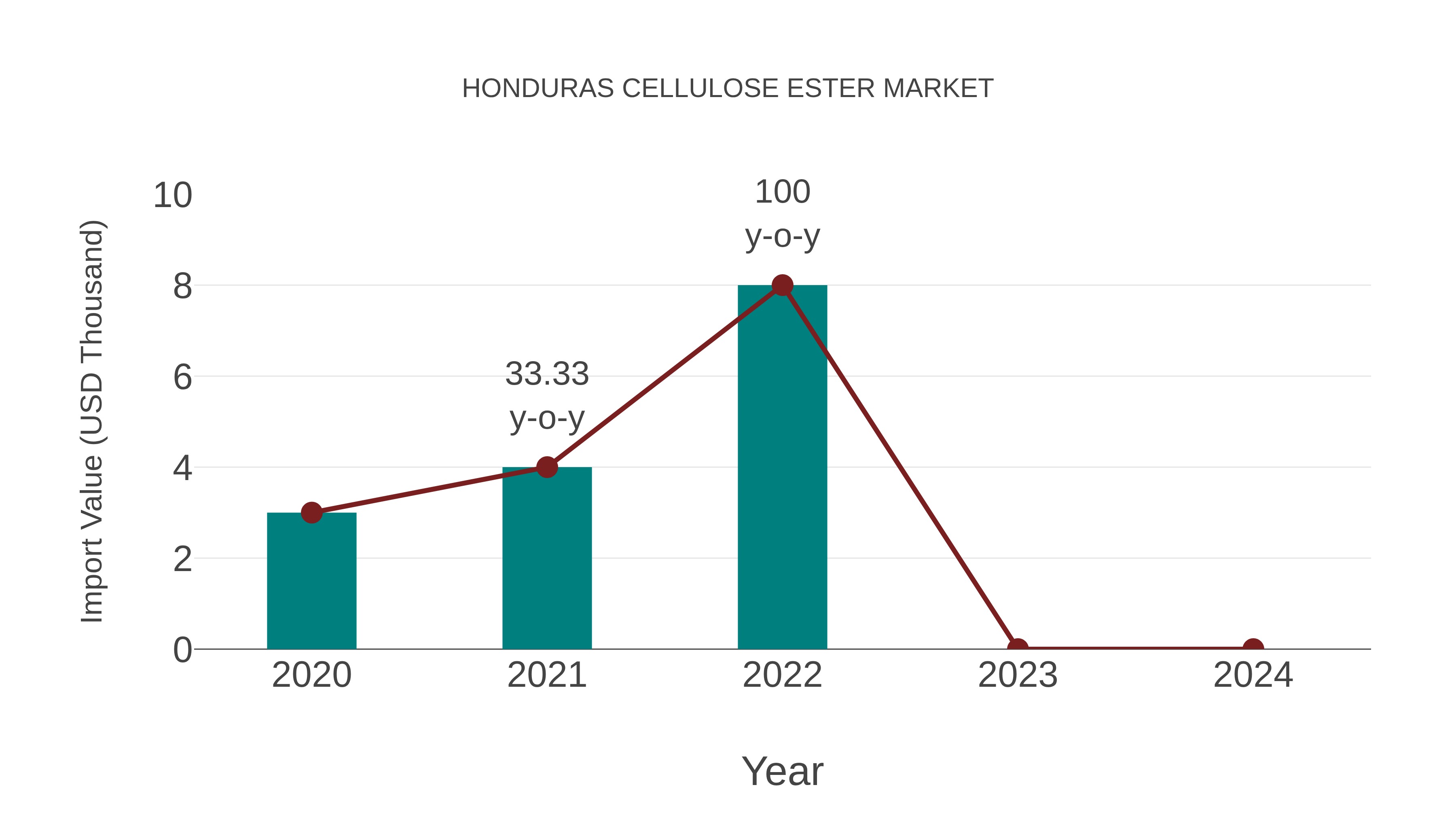  Honduras Cellulose Ester Market: Import Trend Analysis
