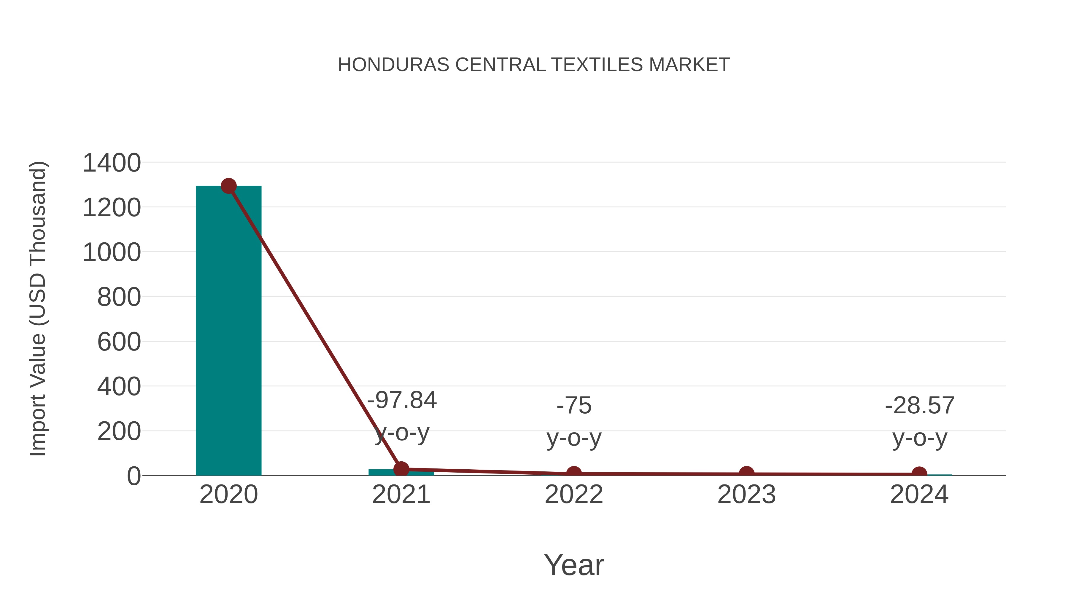  Honduras Central Textiles Market: Import Trend Analysis