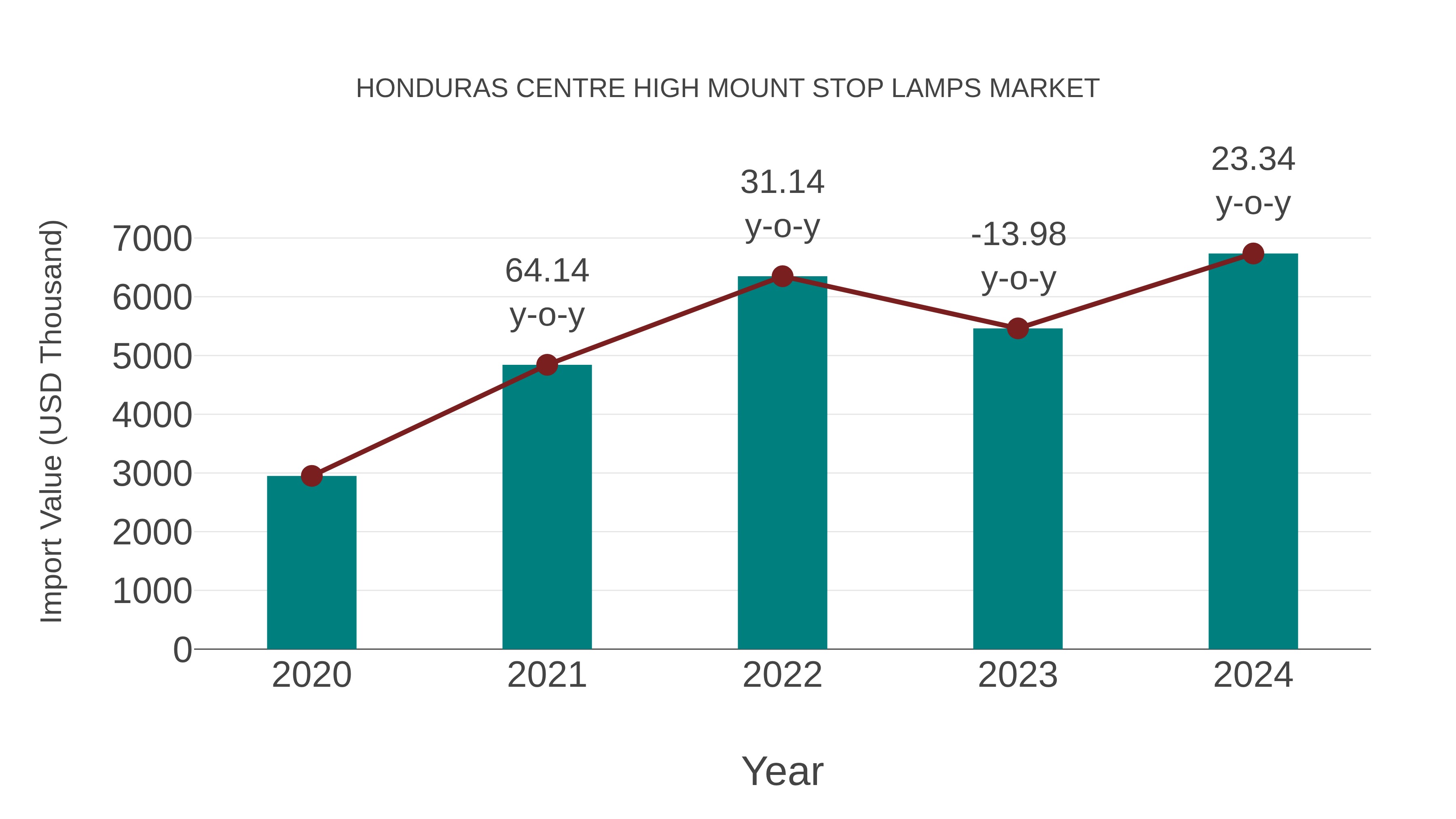 Honduras Centre High Mount Stop Lamps Market: Import Trend Analysis