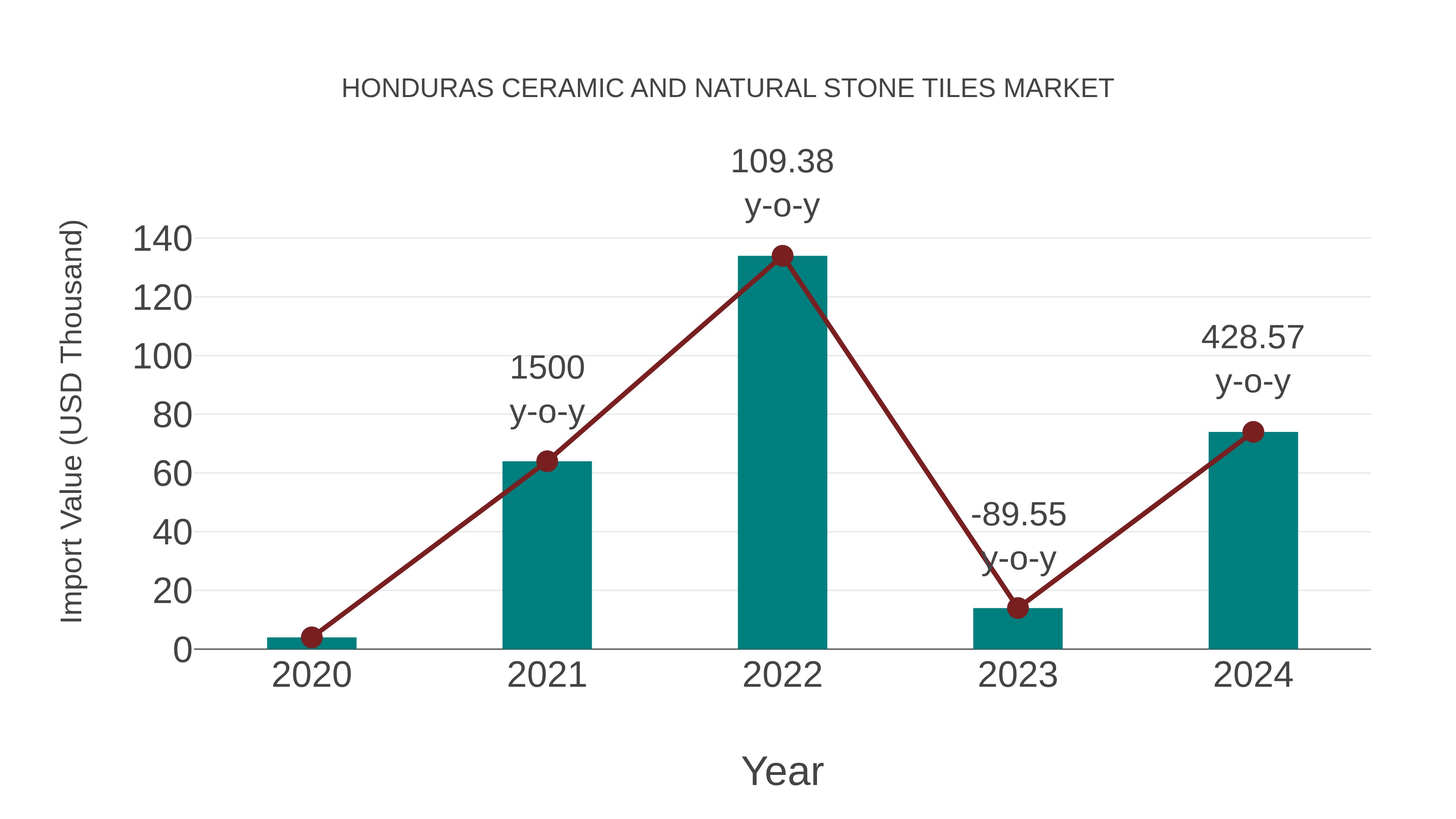 Honduras Ceramic and Natural Stone Tiles Market: Import Trend Analysis