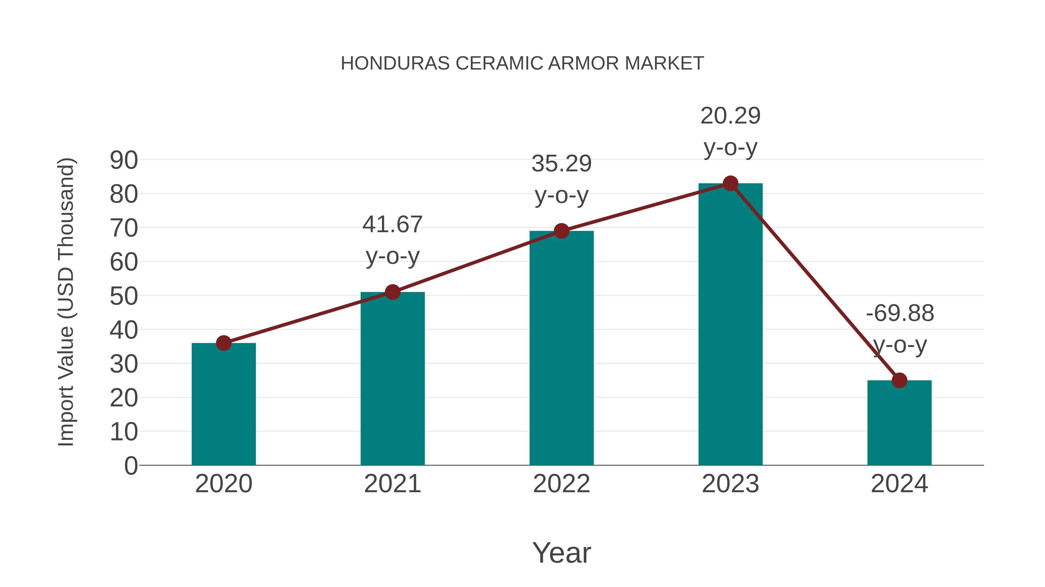 Honduras Ceramic Armor Market: Import Trend Analysis