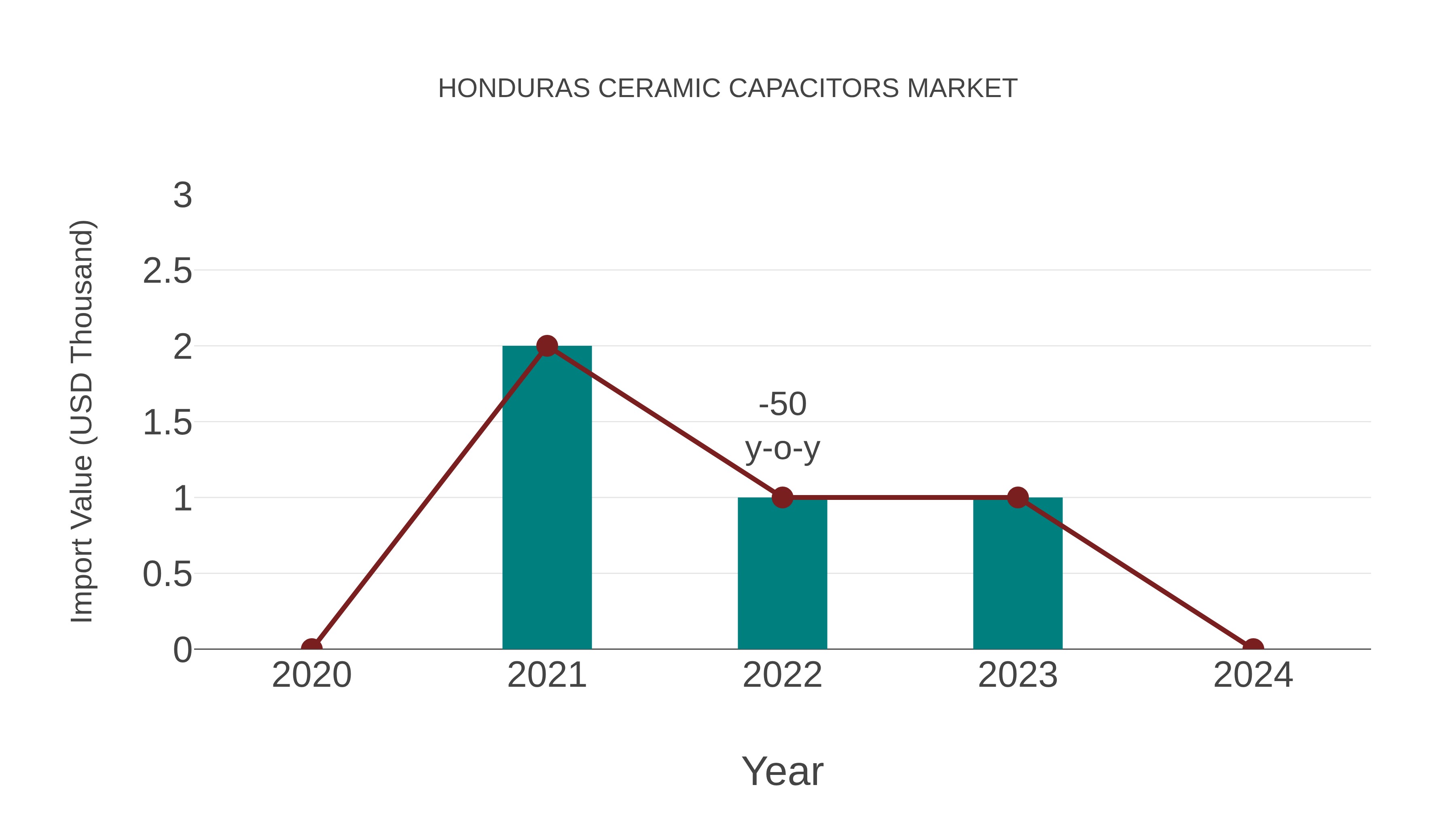  Honduras Ceramic Capacitors Market: Import Trend Analysis
