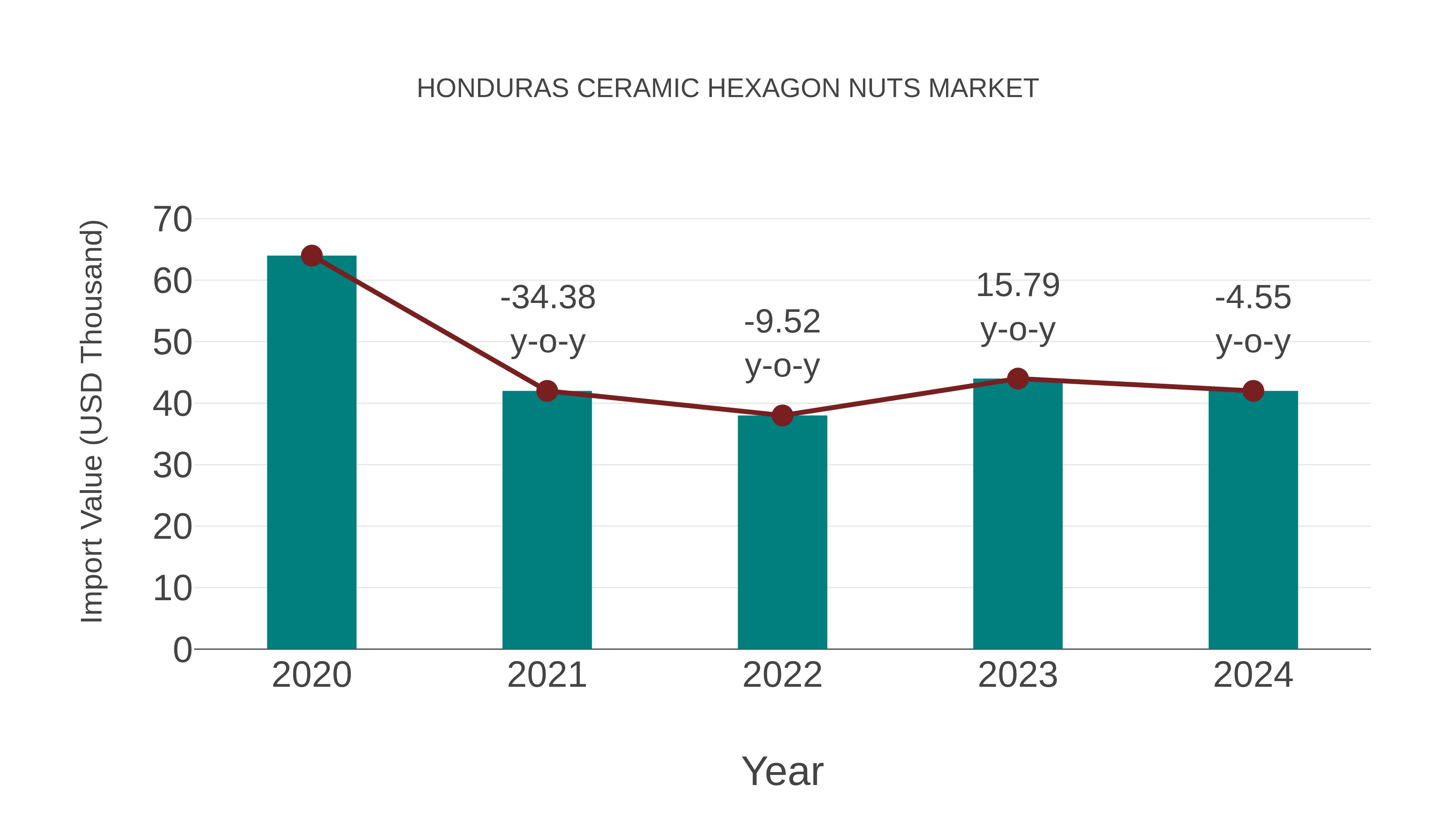  Honduras Ceramic Hexagon Nuts Market: Import Trend Analysis