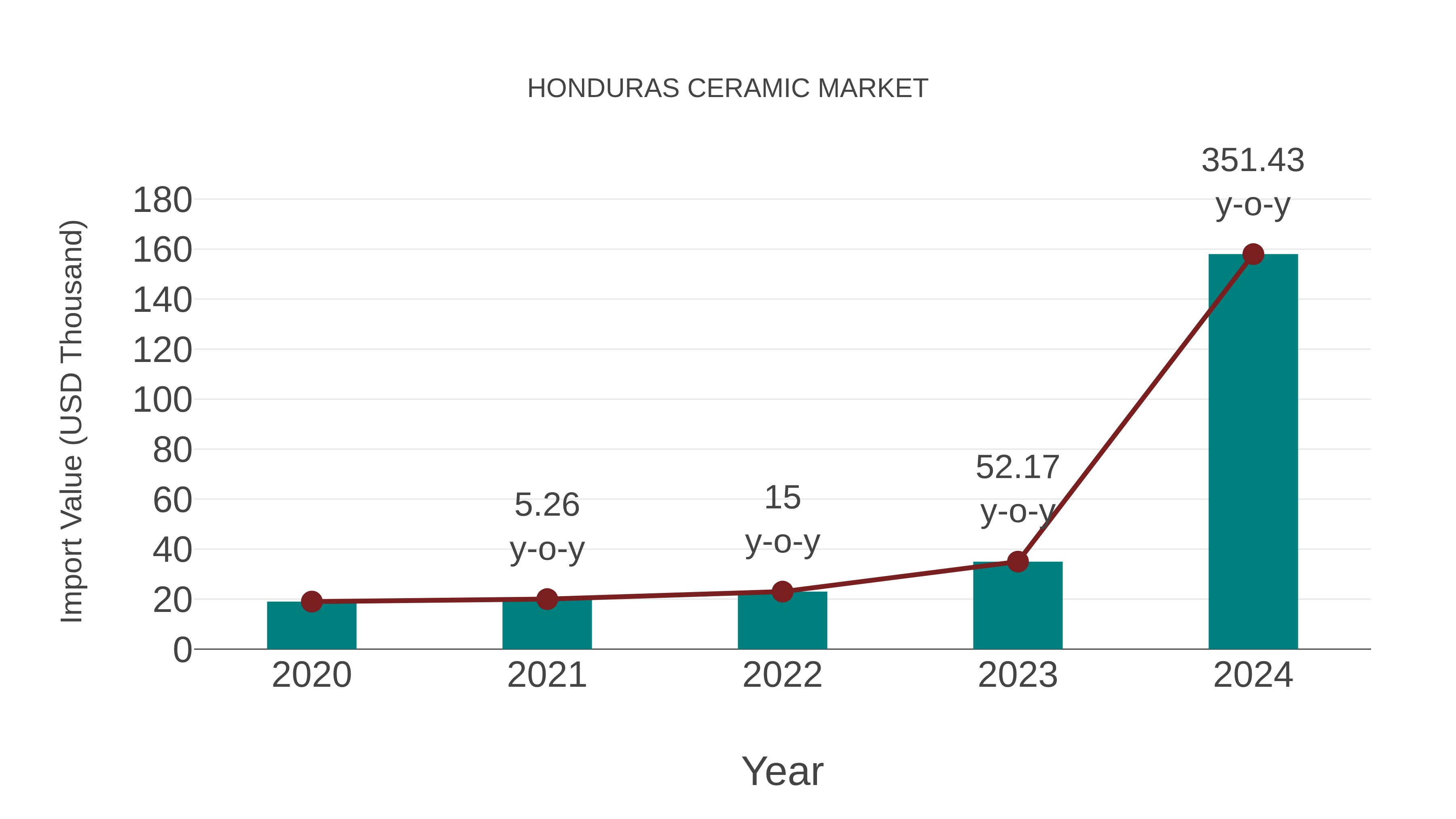  Honduras Ceramic Market: Import Trend Analysis