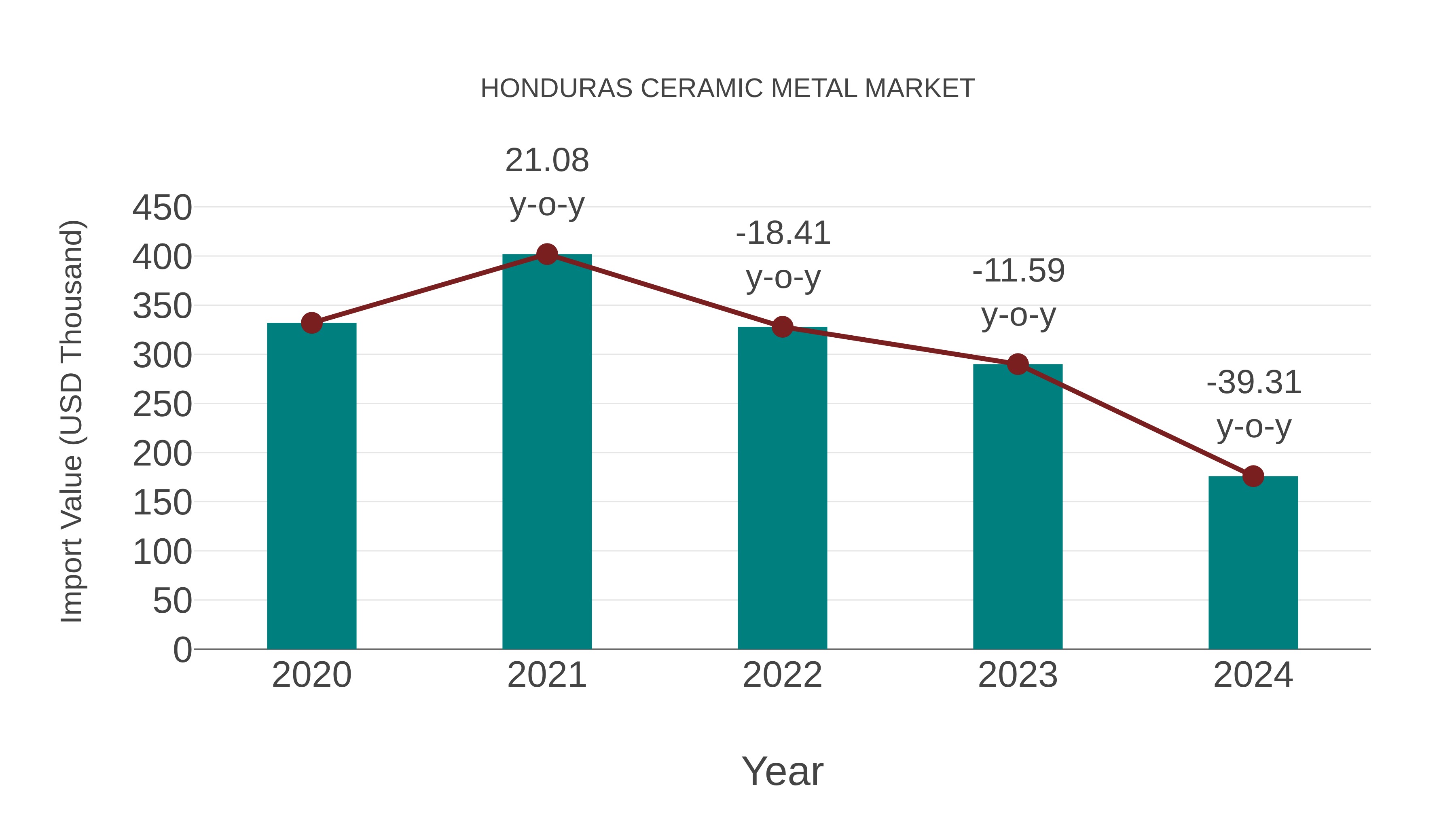 Honduras Ceramic Metal Market: Import Trend Analysis