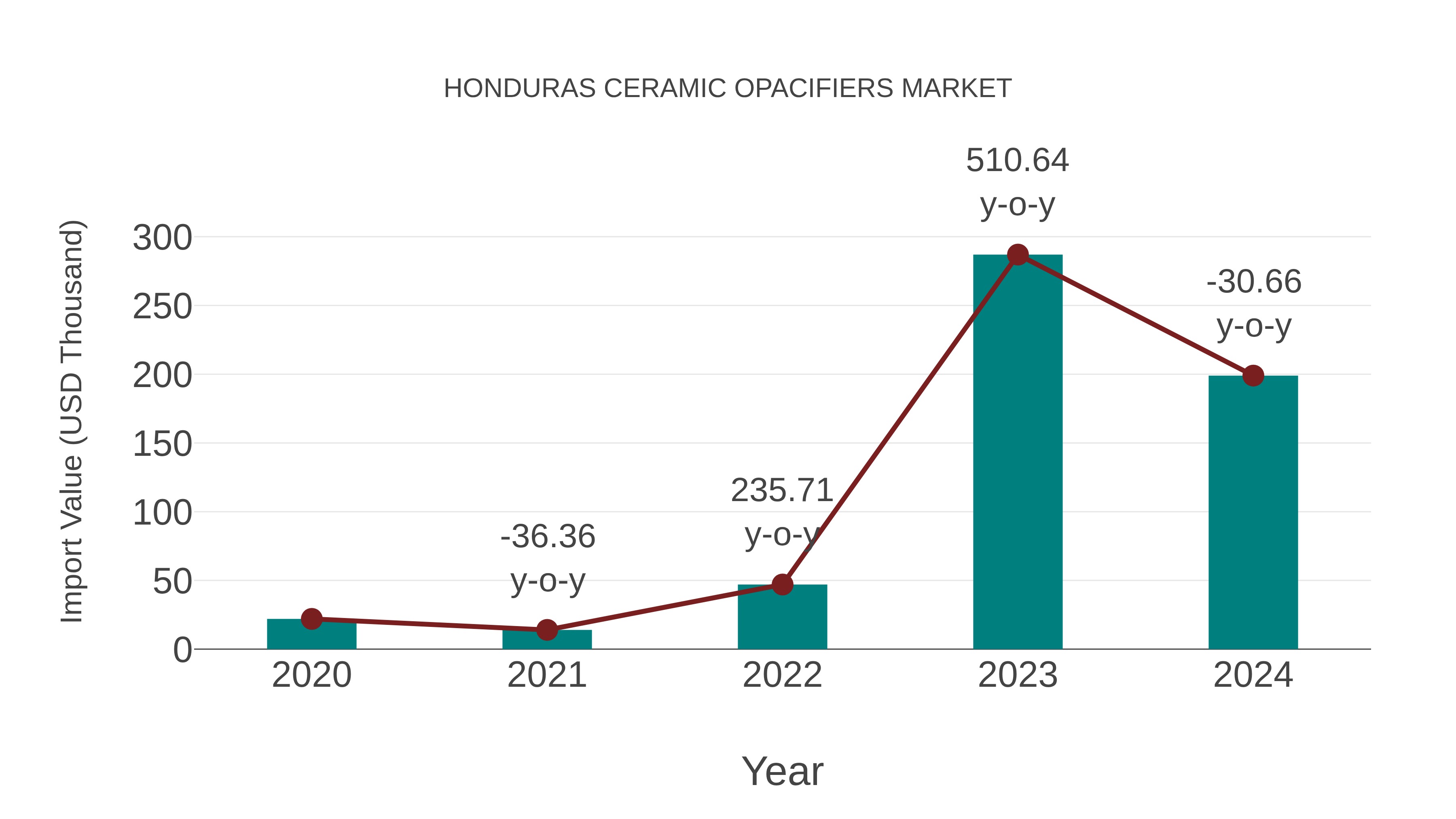 Honduras Ceramic Opacifiers Market: Import Trend Analysis