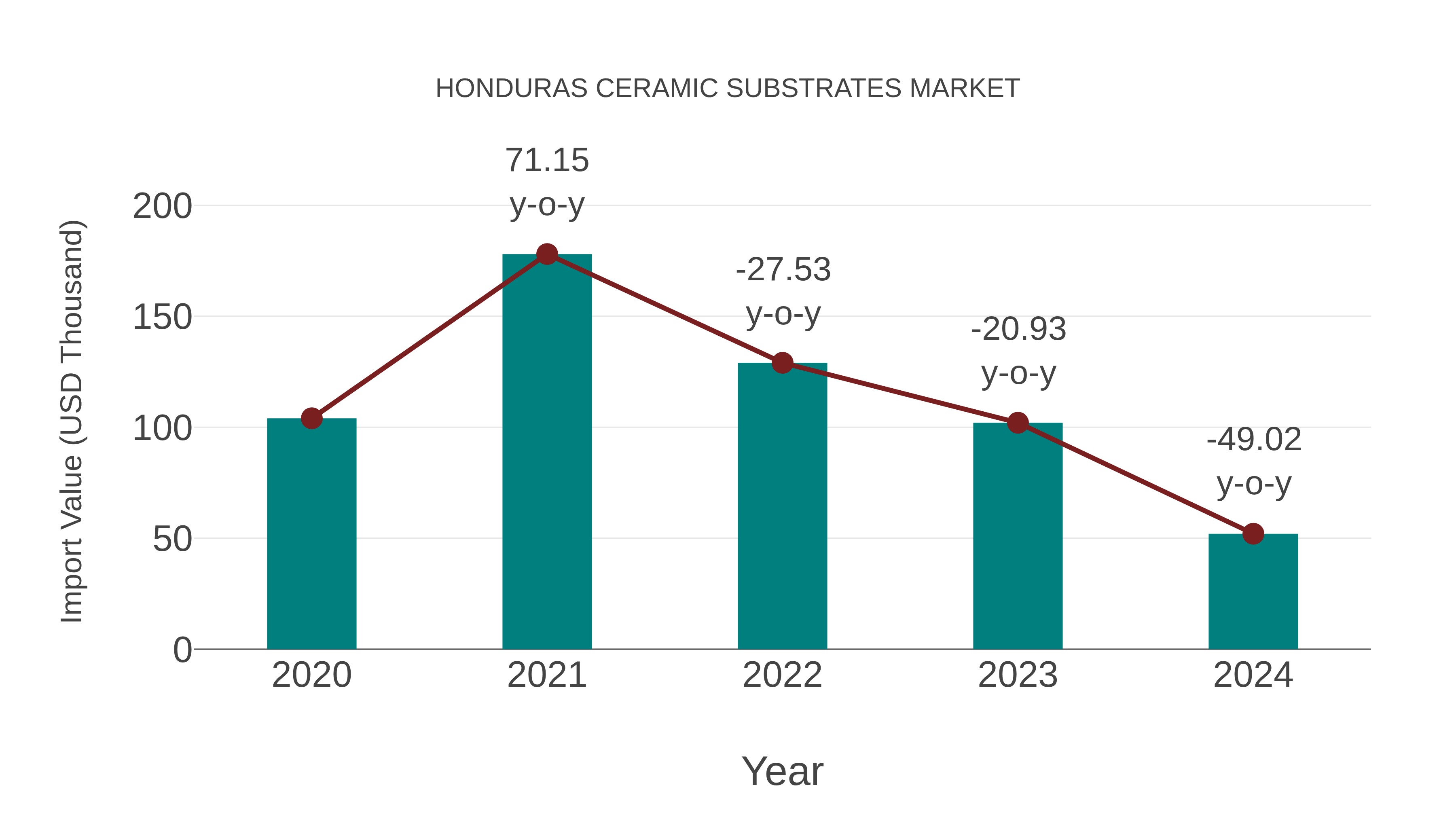  Honduras Ceramic Substrates Market: Import Trend Analysis