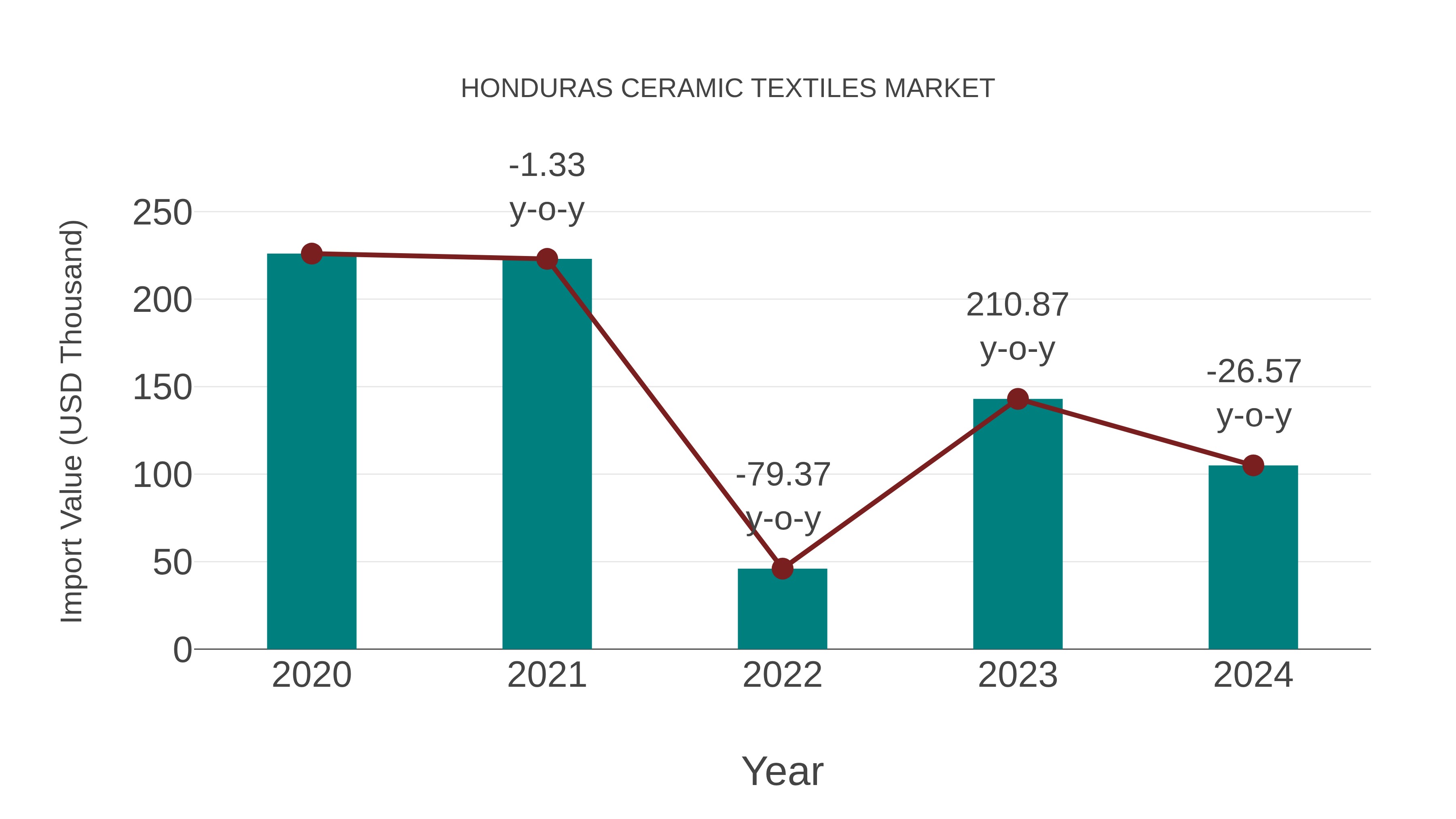  Honduras Ceramic Textiles Market: Import Trend Analysis