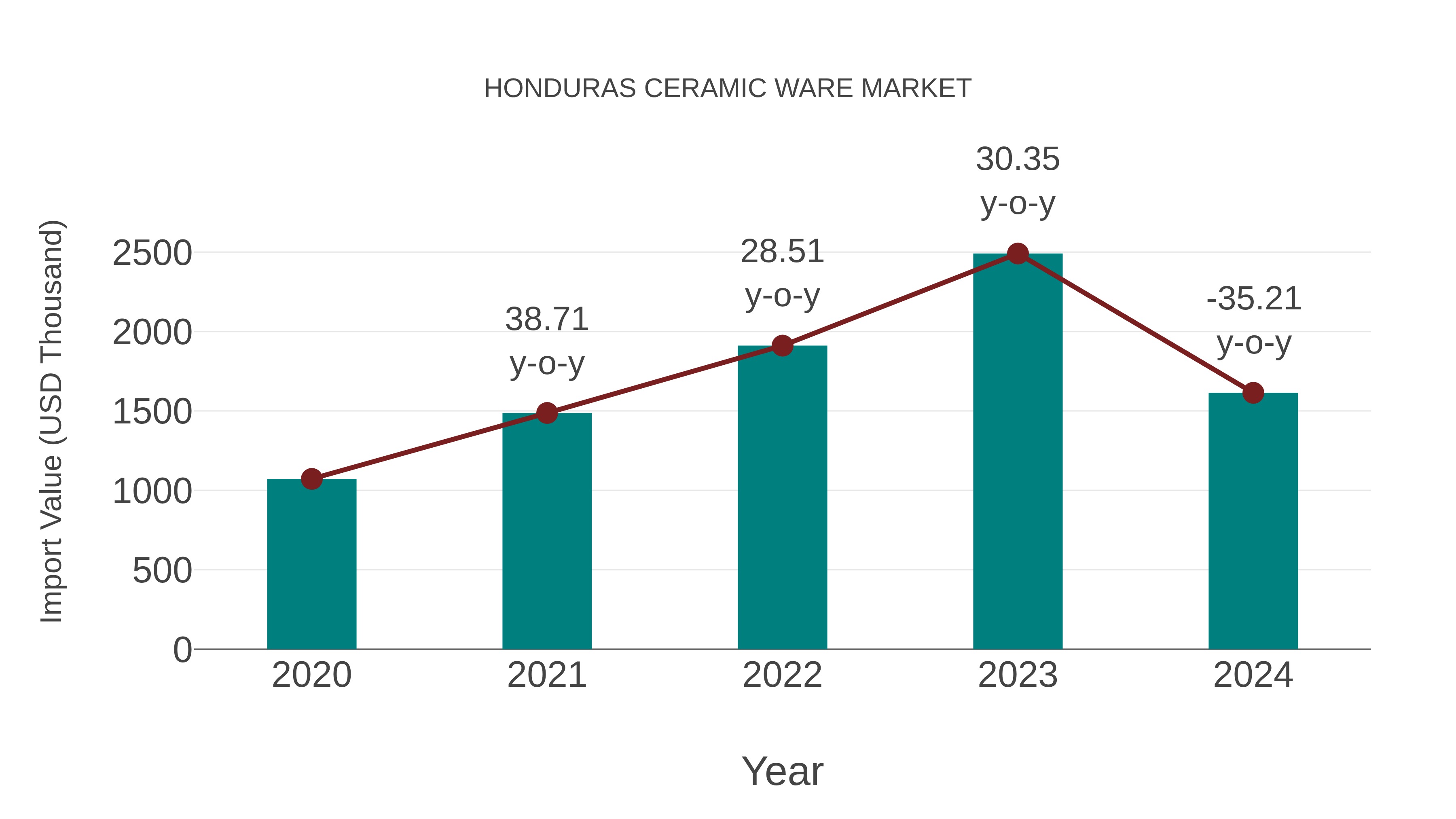 Honduras Ceramic Ware Market: Import Trend Analysis