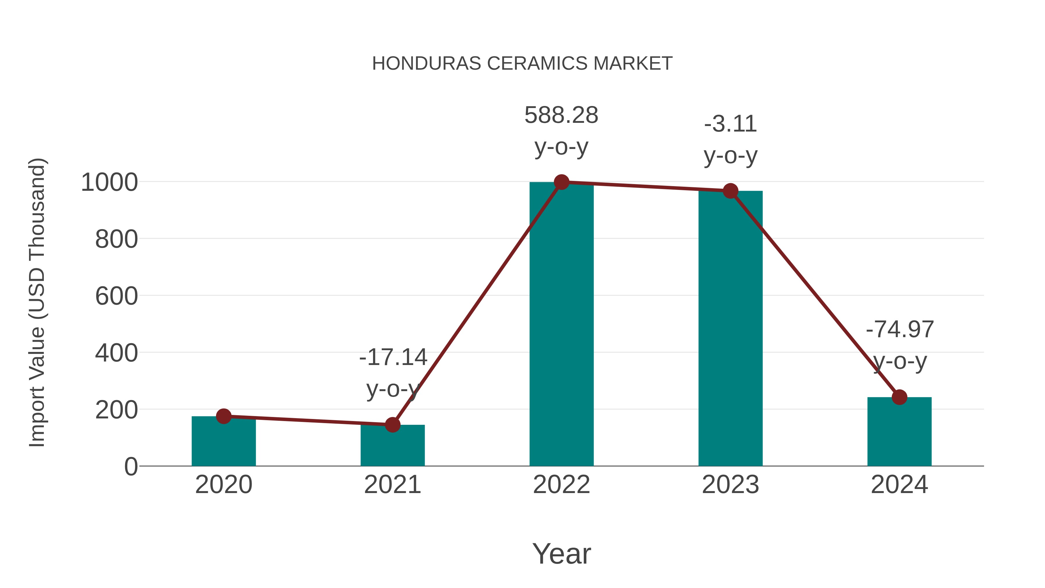  Honduras Ceramics Market: Import Trend Analysis