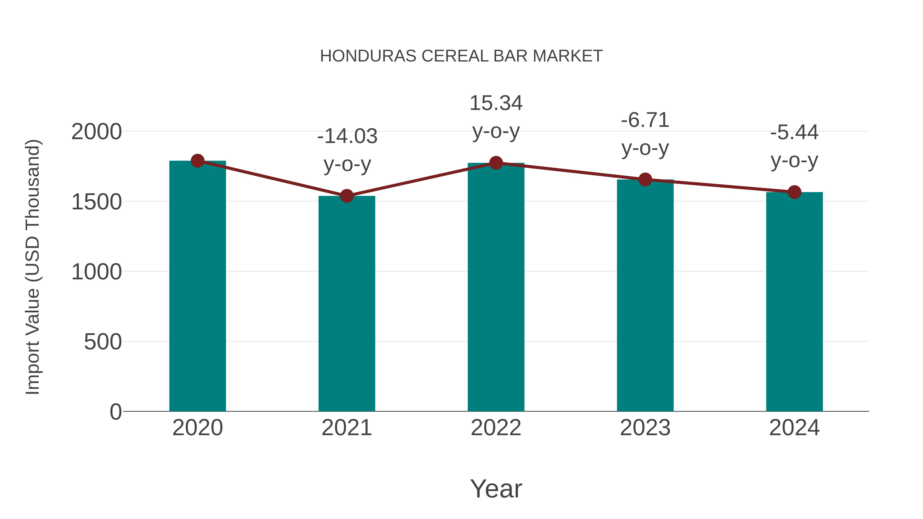 Honduras Cereal Bar Market: Import Trend Analysis