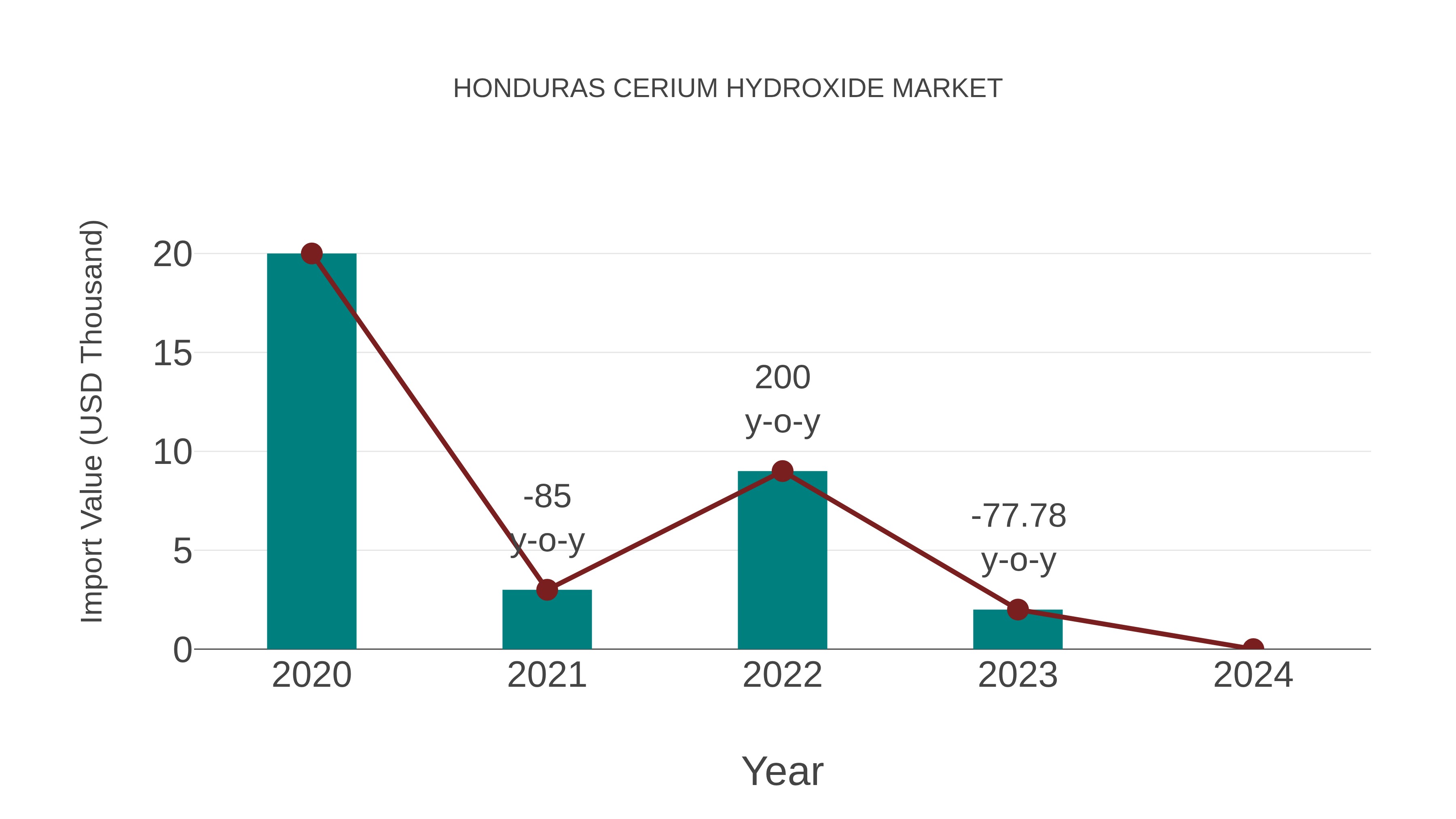  Honduras Cerium Hydroxide Market: Import Trend Analysis