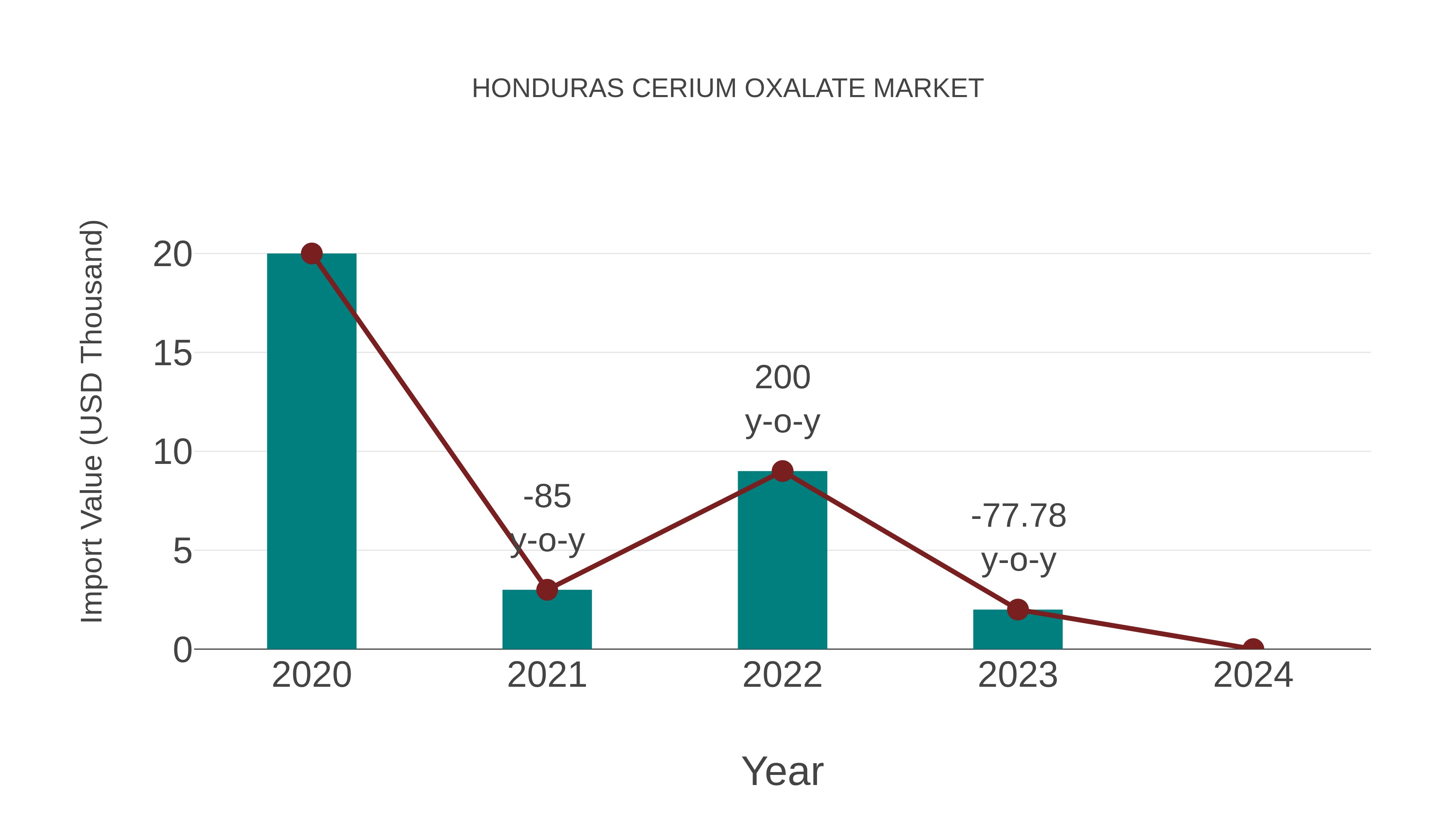  Honduras Cerium Oxalate Market: Import Trend Analysis