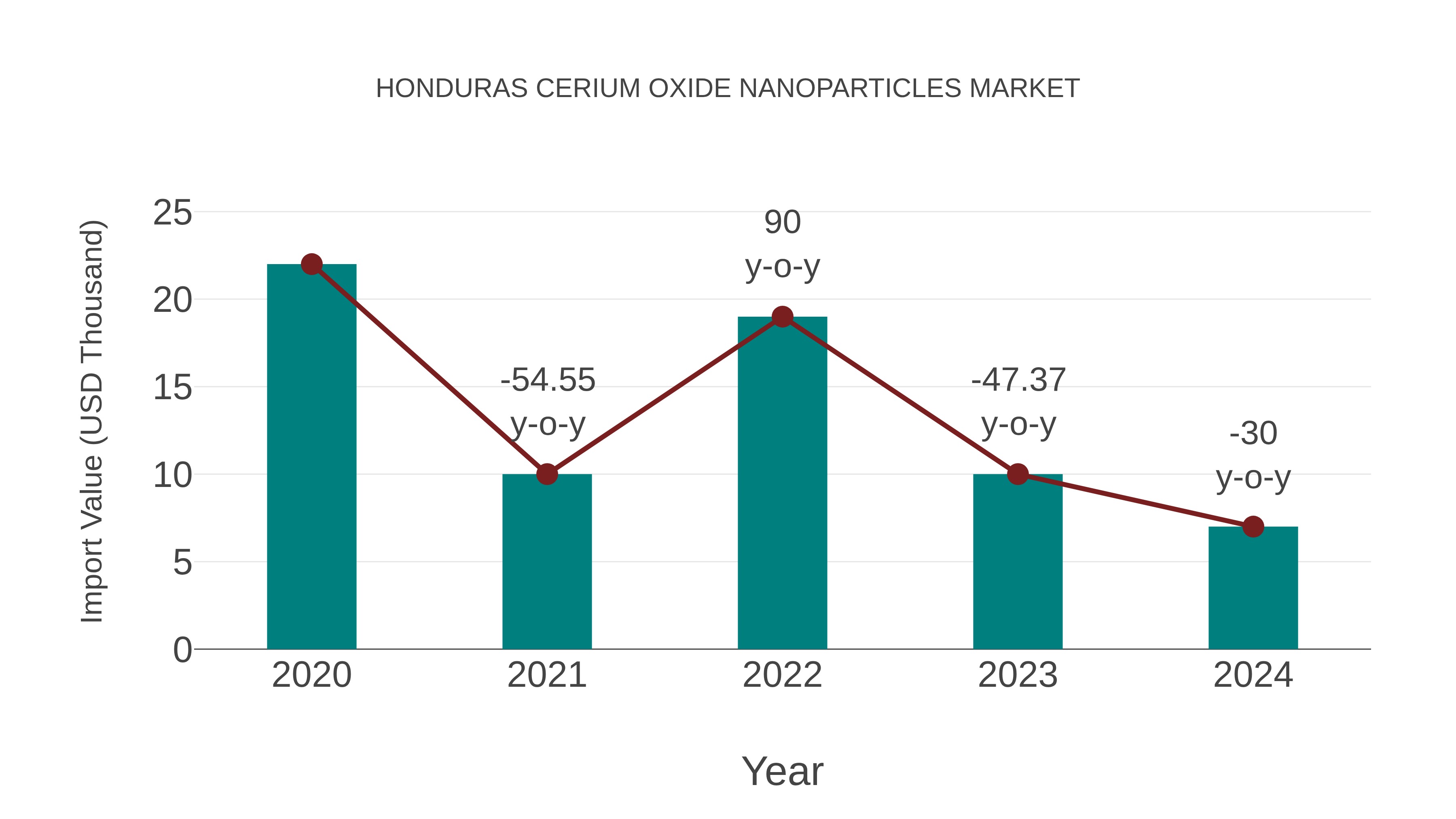 Honduras Cerium Oxide Nanoparticles Market: Import Trend Analysis