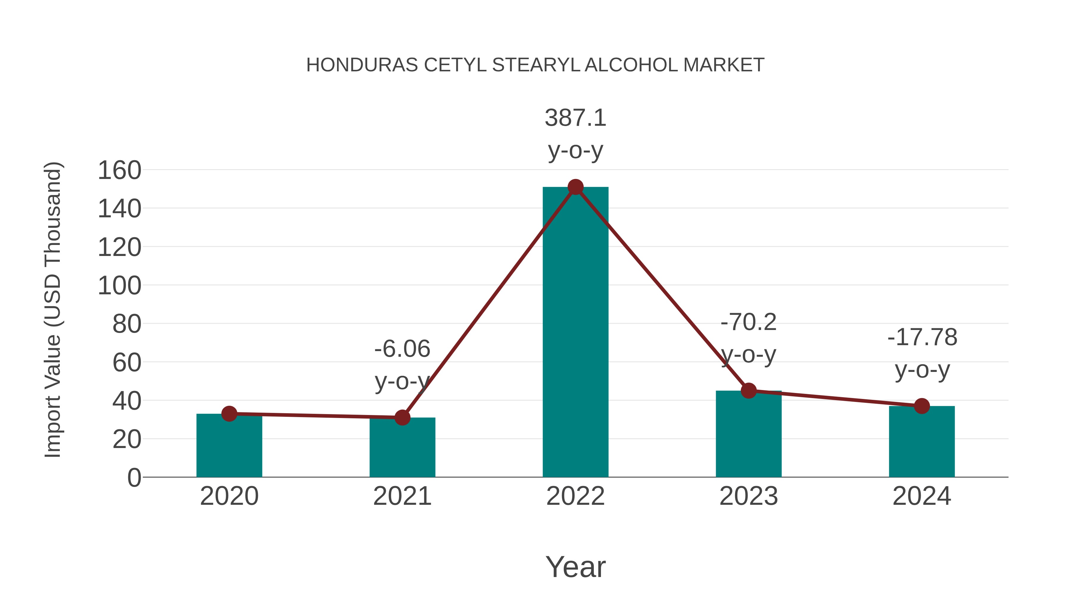 Honduras Cetyl Stearyl Alcohol Market: Import Trend Analysis