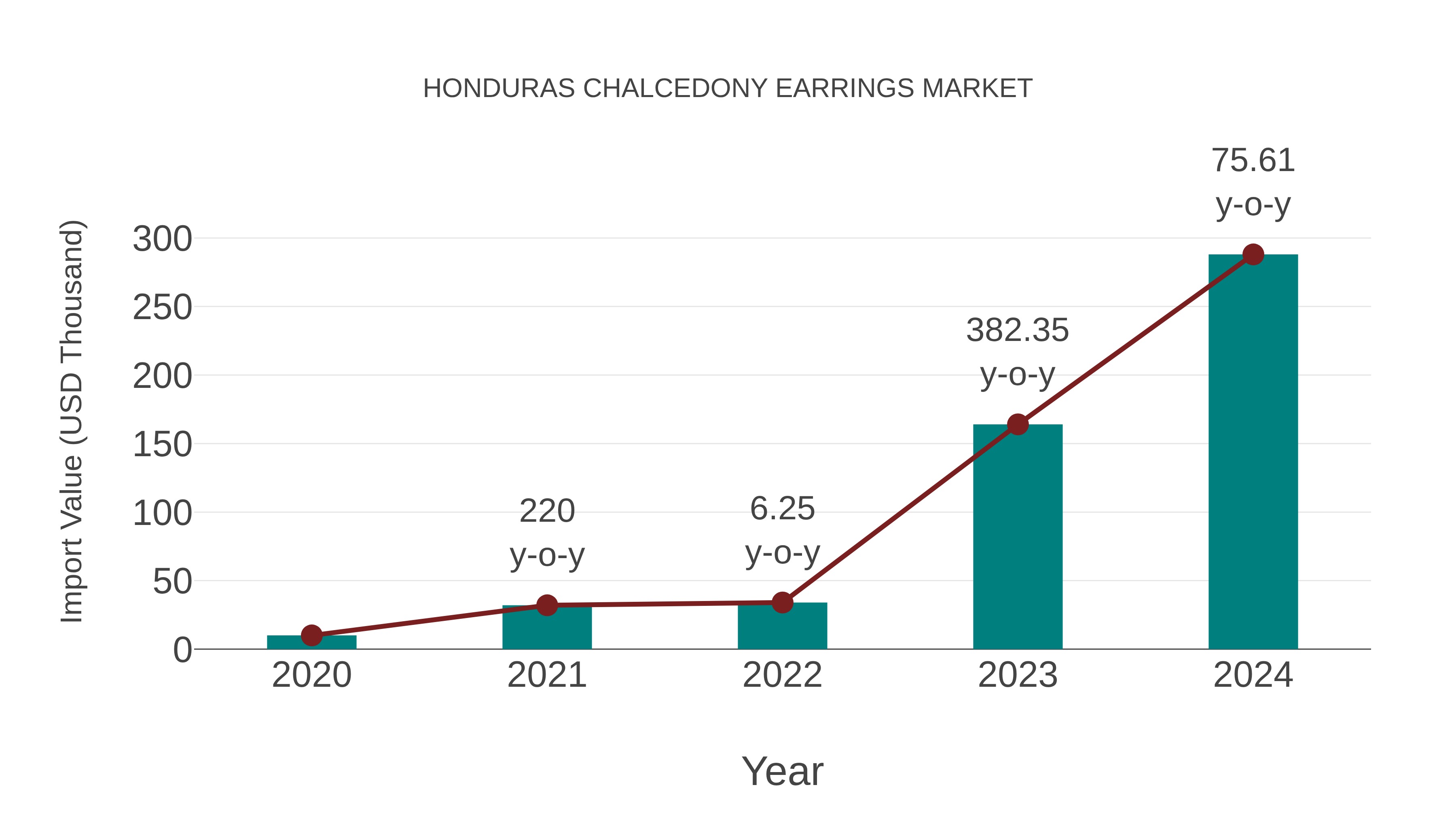  Honduras Chalcedony Earrings Market: Import Trend Analysis