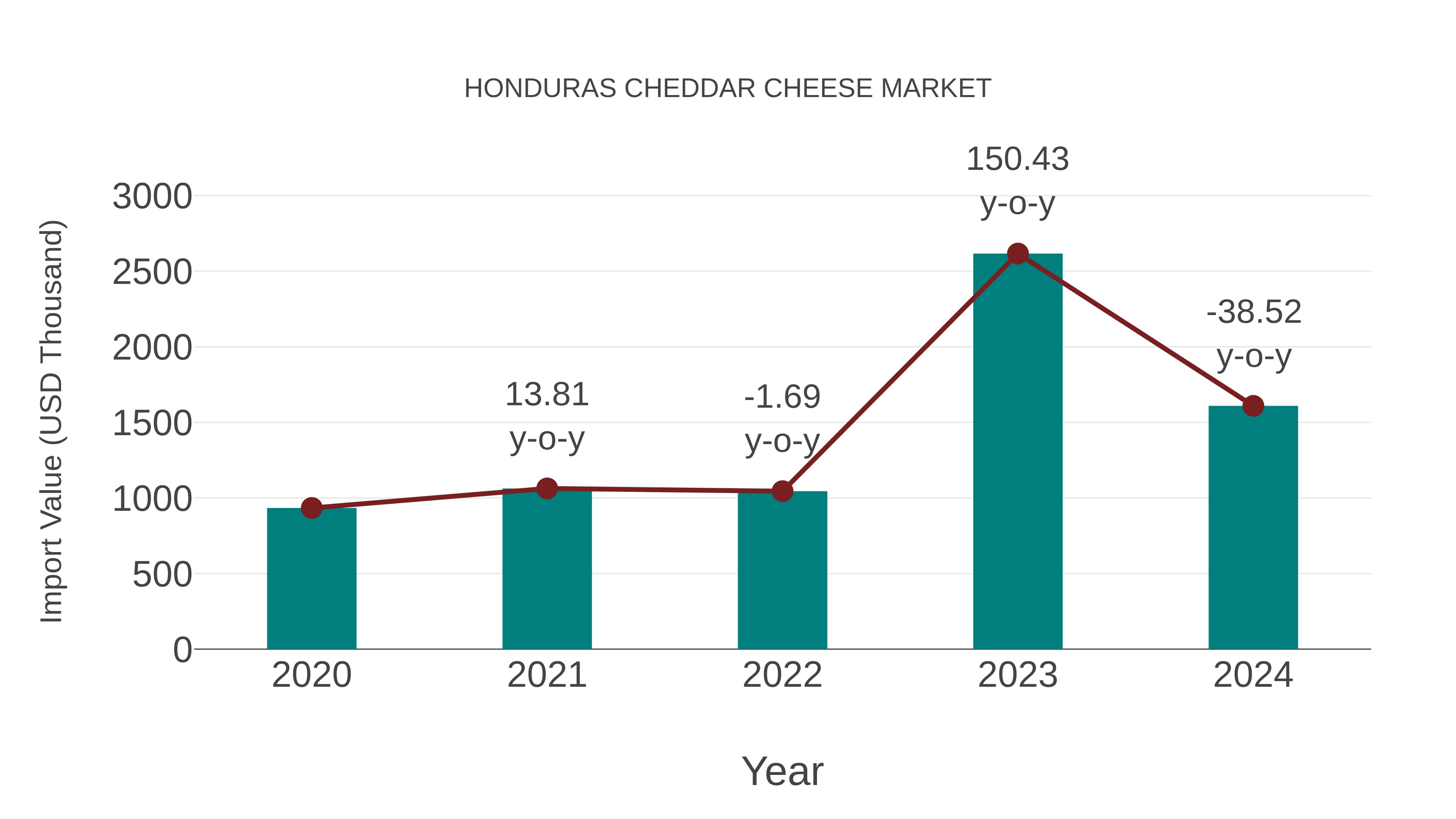 Honduras Cheddar Cheese Market: Import Trend Analysis