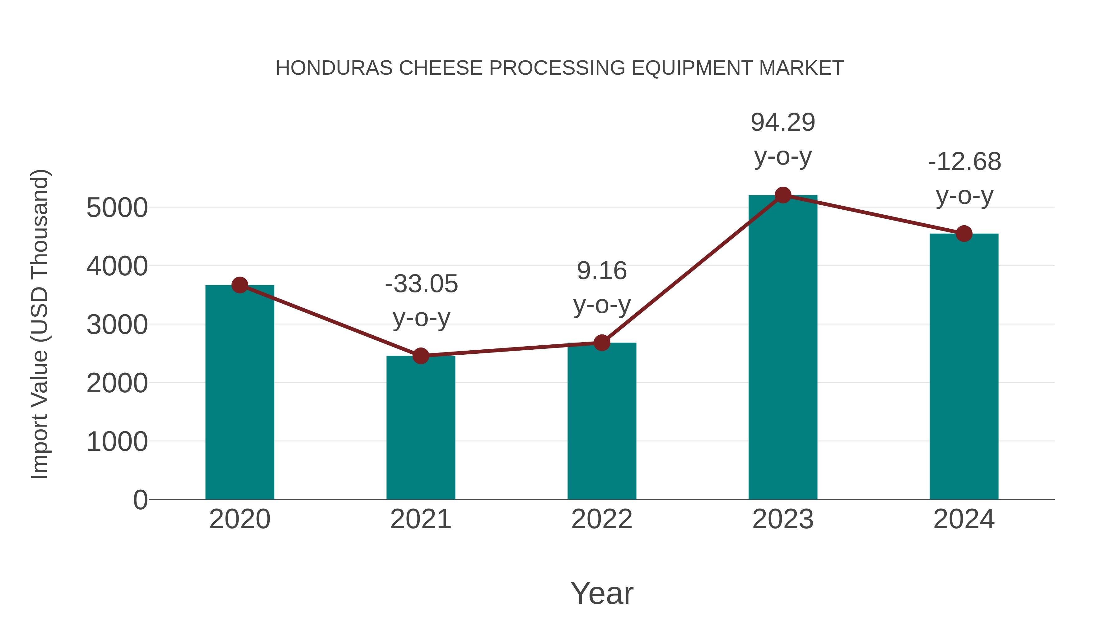  Honduras Cheese Processing Equipment Market: Import Trend Analysis
