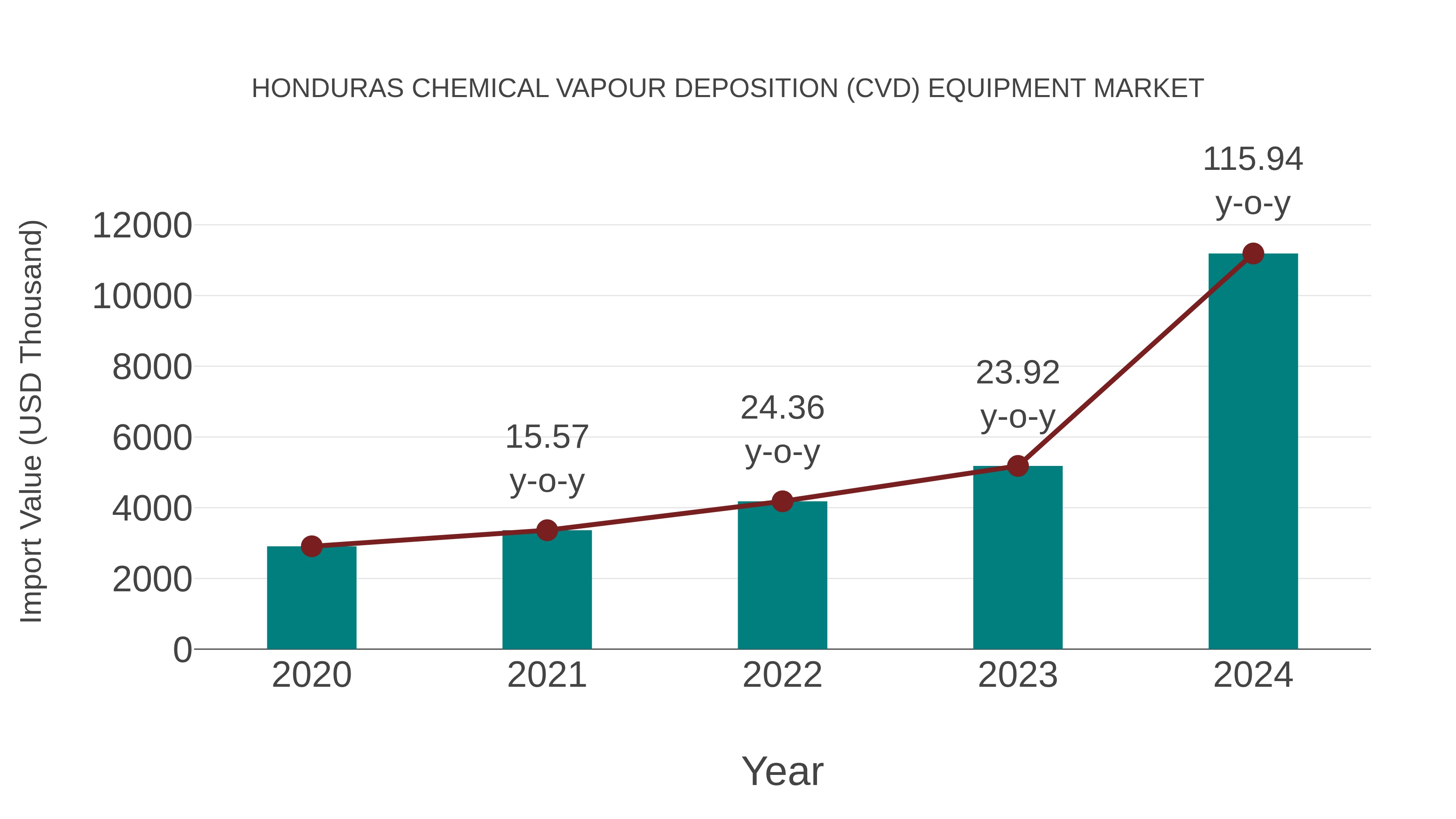Honduras Chemical Vapour Deposition (Cvd) Equipment Market: Import Trend Analysis